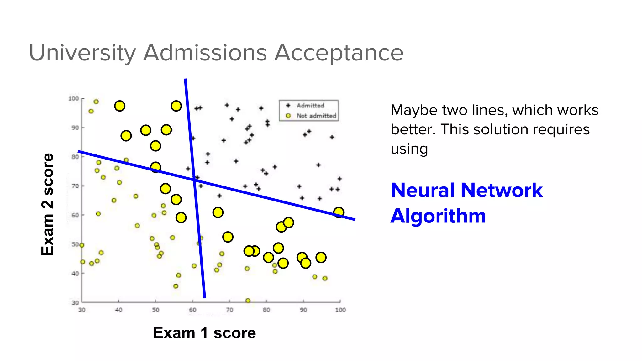 Maybe two lines, which works
better. This solution requires
using
Neural Network
Algorithm
University Admissions AcceptanceExam2score
Exam 1 score
 