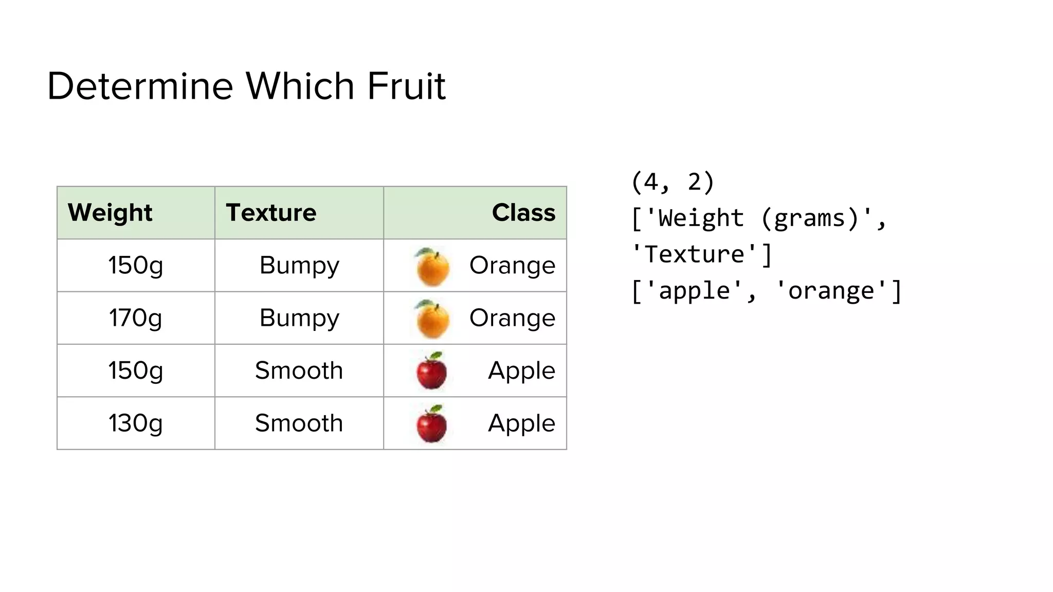 Determine Which Fruit
Weight Texture Class
150g Bumpy Orange
170g Bumpy Orange
150g Smooth Apple
130g Smooth Apple
(4, 2)
['Weight (grams)',
'Texture']
['apple', 'orange']
 