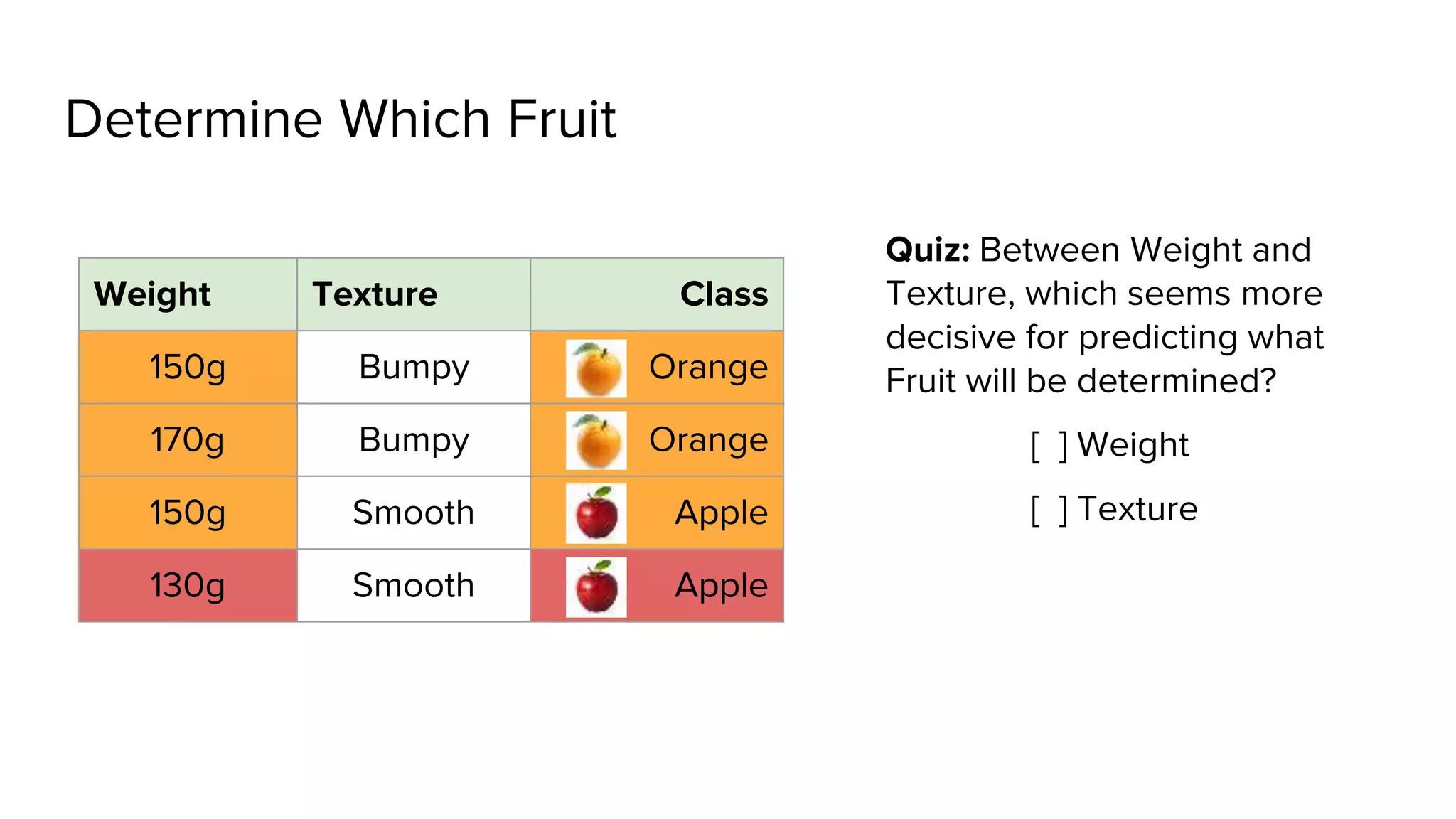 Determine Which Fruit
Weight Texture Class
150g Bumpy Orange
170g Bumpy Orange
150g Smooth Apple
130g Smooth Apple
Quiz: Between Weight and
Texture, which seems more
decisive for predicting what
Fruit will be determined?
[ ] Weight
[ ] Texture
 