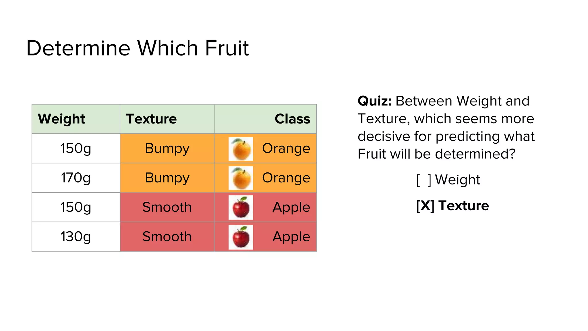 Determine Which Fruit
Weight Texture Class
150g Bumpy Orange
170g Bumpy Orange
150g Smooth Apple
130g Smooth Apple
Quiz: Between Weight and
Texture, which seems more
decisive for predicting what
Fruit will be determined?
[ ] Weight
[X] Texture
 