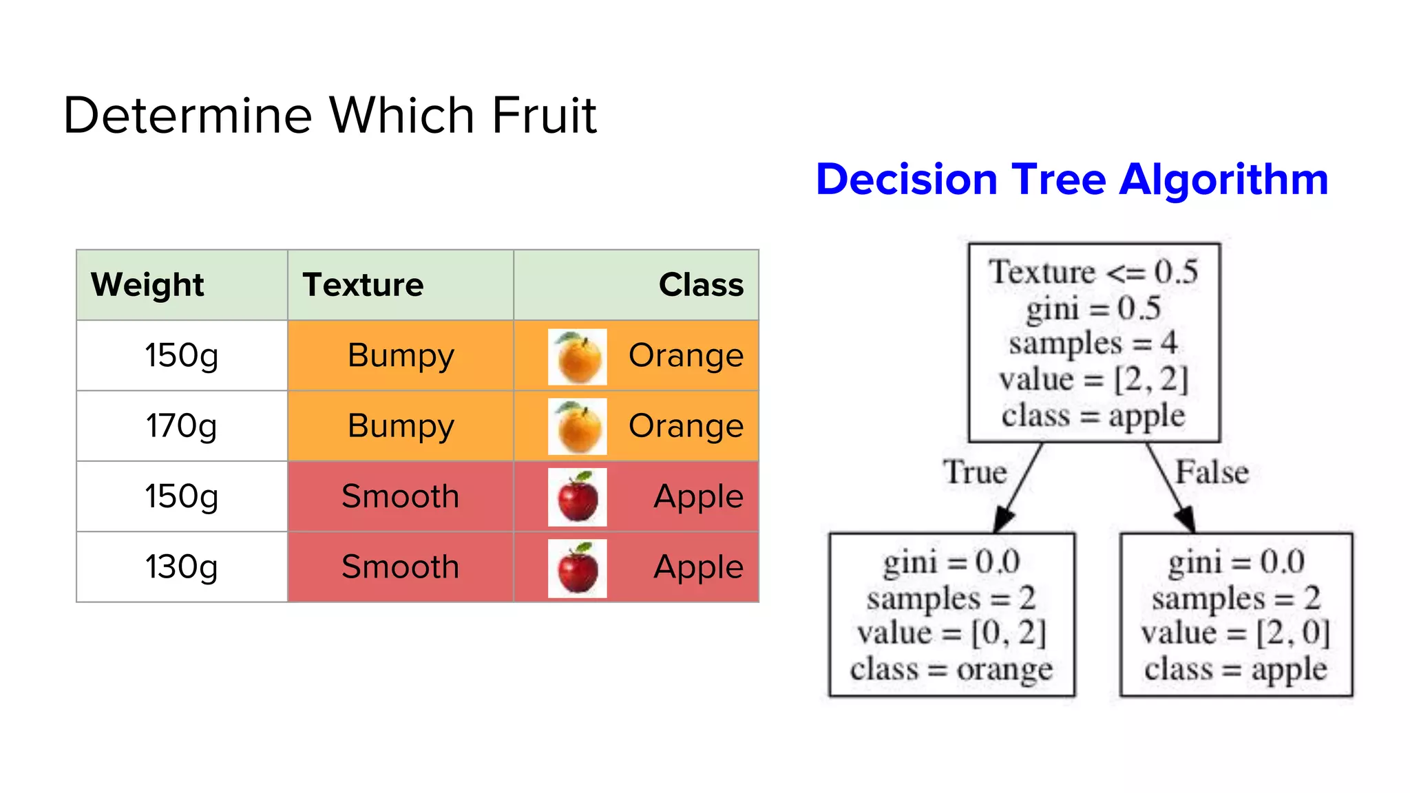 Determine Which Fruit
Weight Texture Class
150g Bumpy Orange
170g Bumpy Orange
150g Smooth Apple
130g Smooth Apple
Decision Tree Algorithm
 