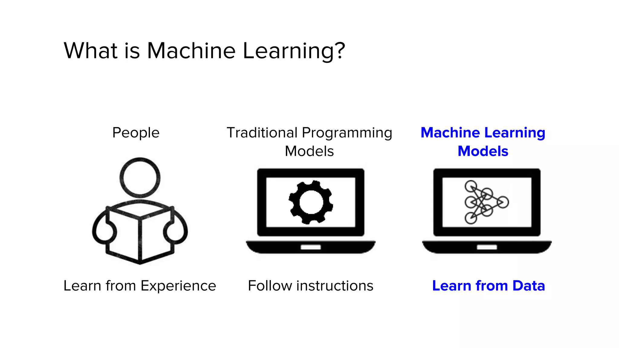 Learn from Experience Follow instructions Learn from Data
People Machine Learning
Models
Traditional Programming
Models
What is Machine Learning?
 