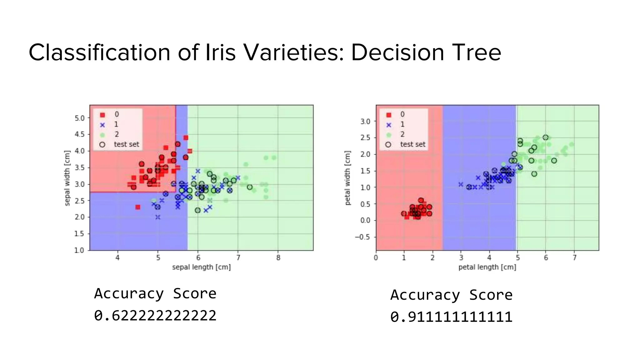 Classification of Iris Varieties: Decision Tree
Accuracy Score
0.911111111111
Accuracy Score
0.622222222222
 
