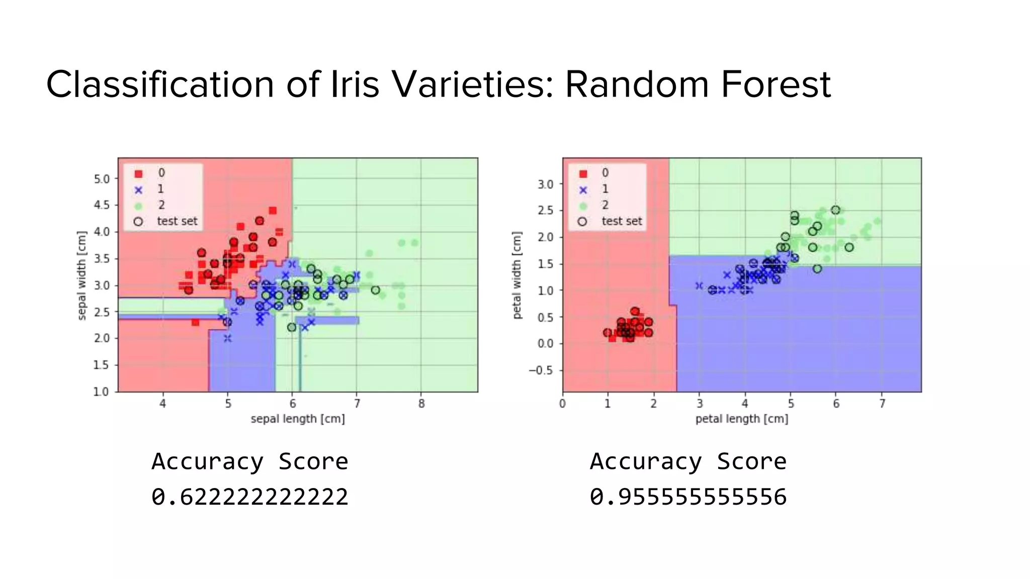 Classification of Iris Varieties: Random Forest
Accuracy Score
0.622222222222
Accuracy Score
0.955555555556
 