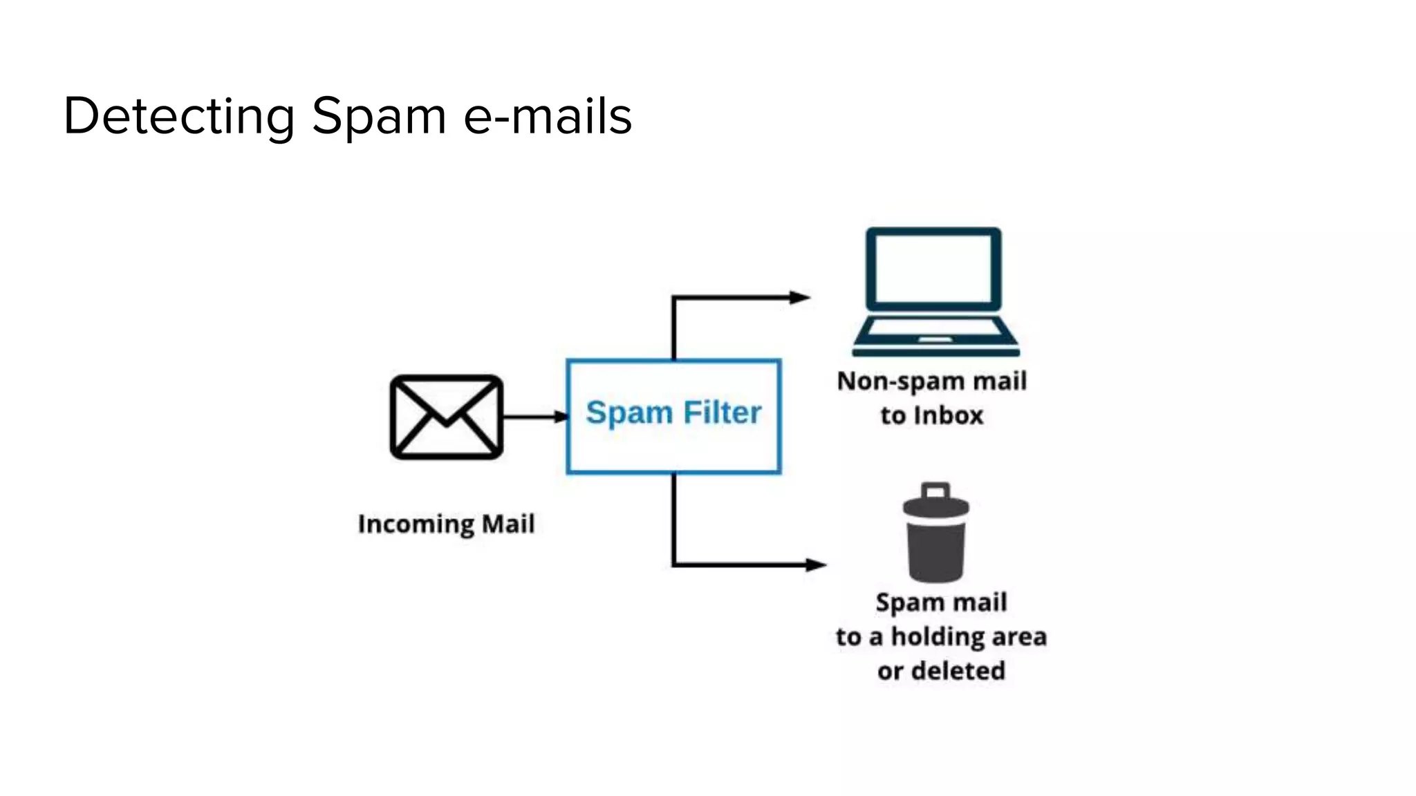 Detecting Spam e-mails
 