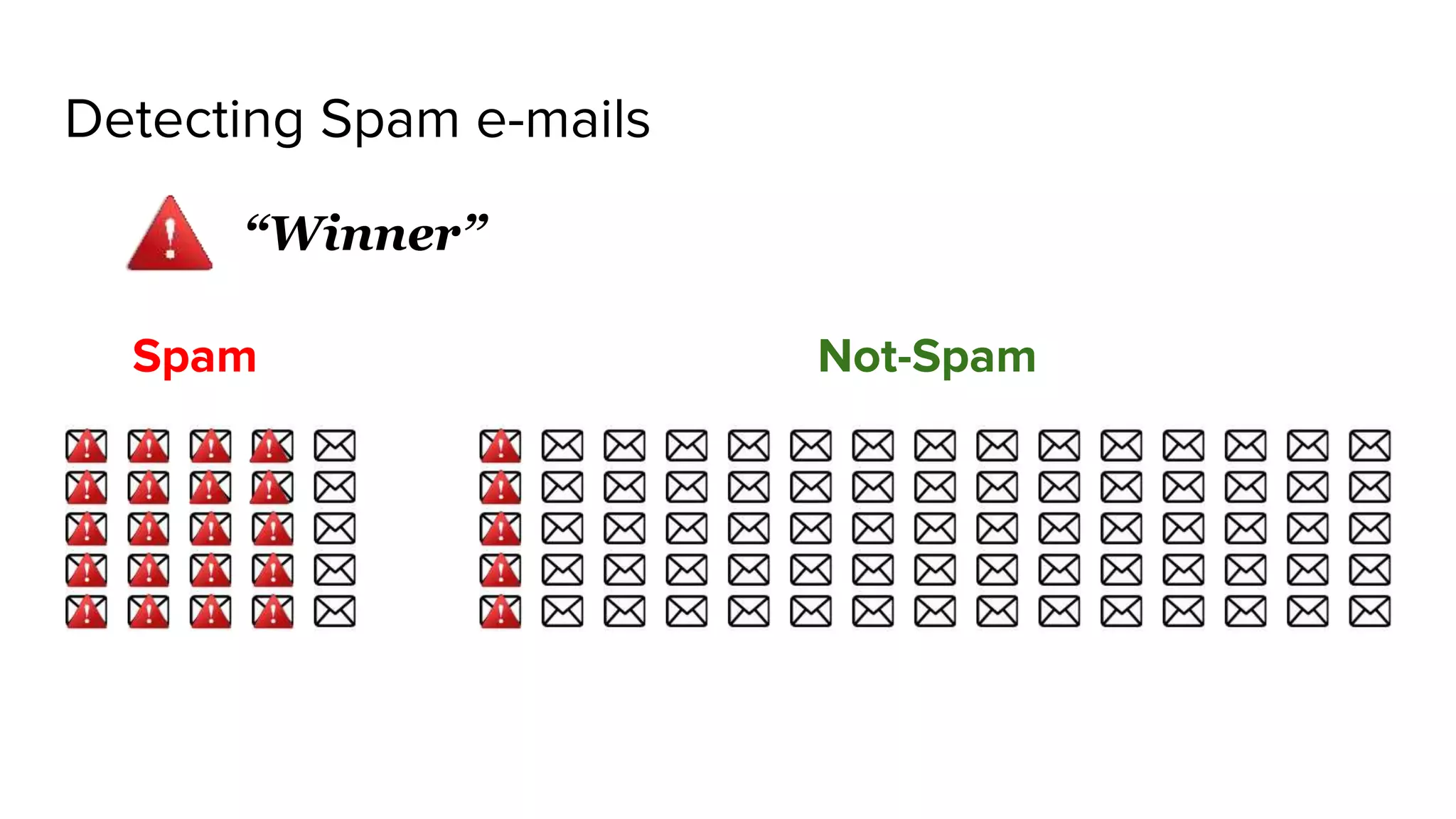 Detecting Spam e-mails
Spam Not-Spam
“Winner”
 