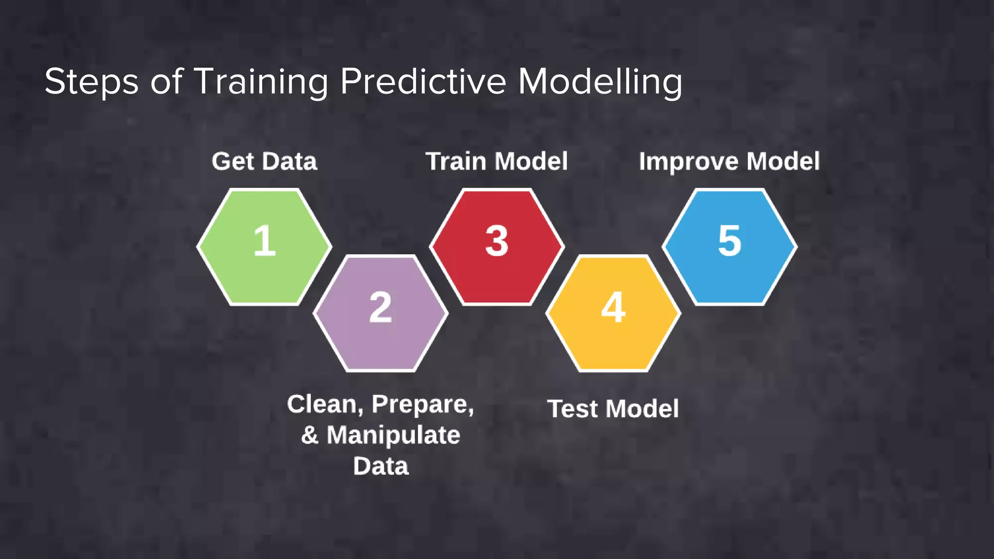 Steps of Training Predictive Modelling
 