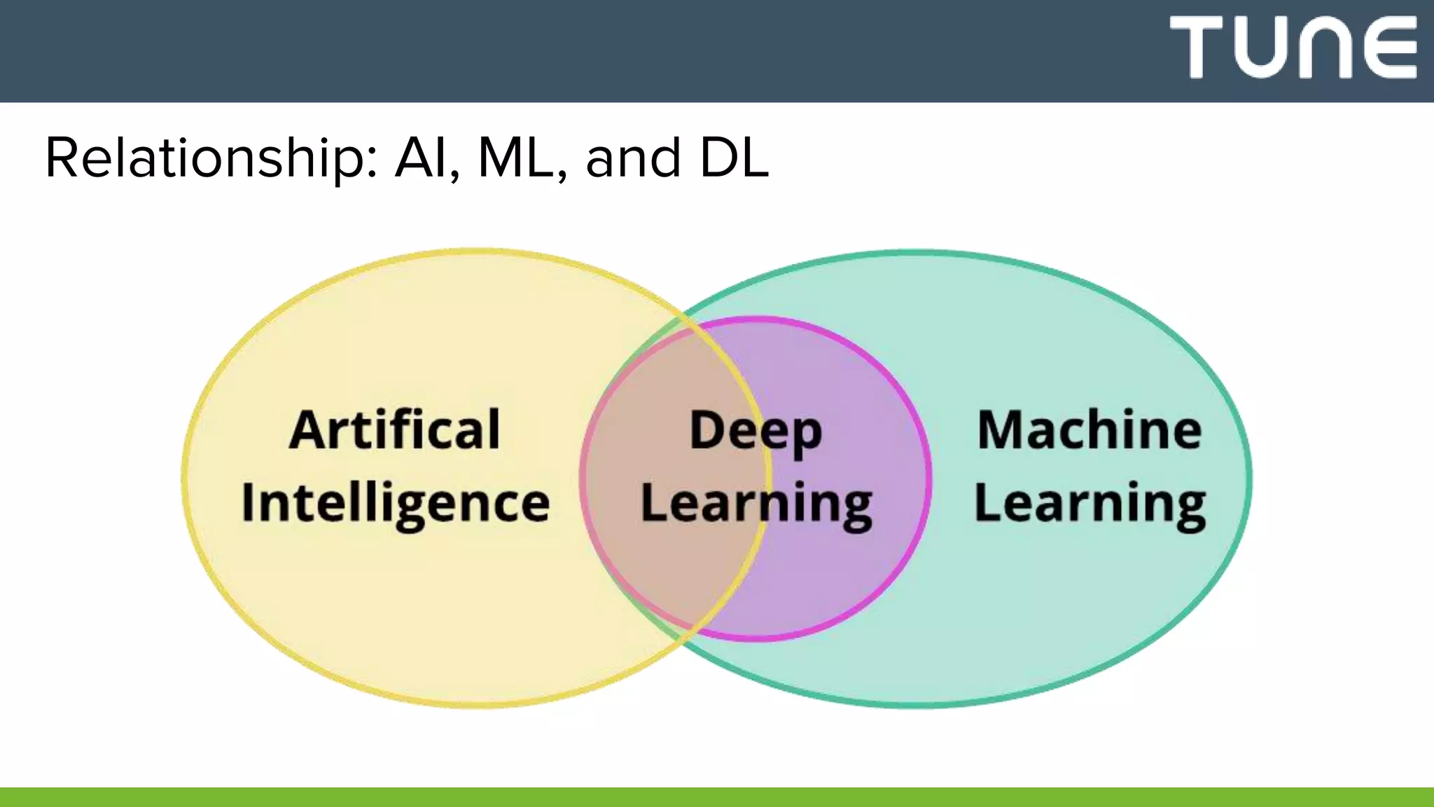 Relationship: AI, ML, and DL
 