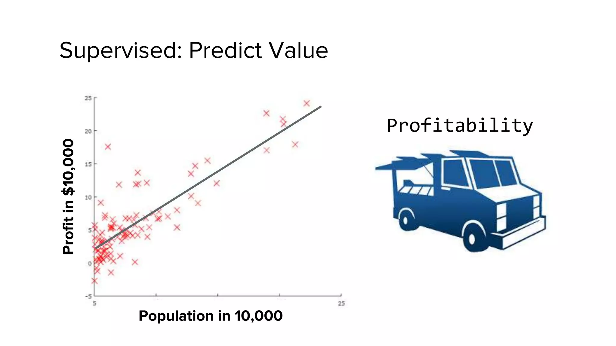 Supervised: Predict Value
Profitin$10,000
Population in 10,000
Profitability
 