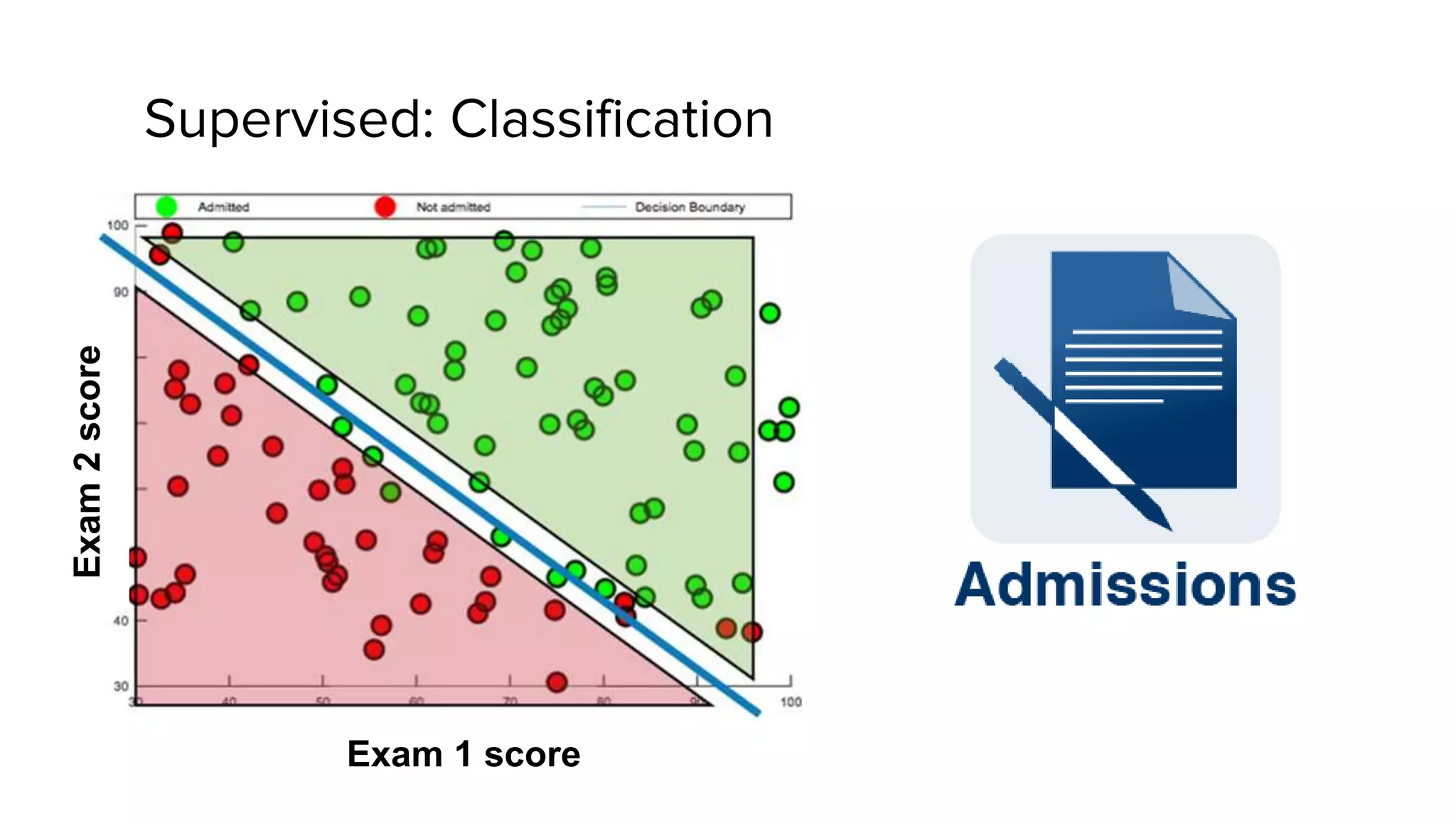 Supervised: Classification
Exam2score
Exam 1 score
 
