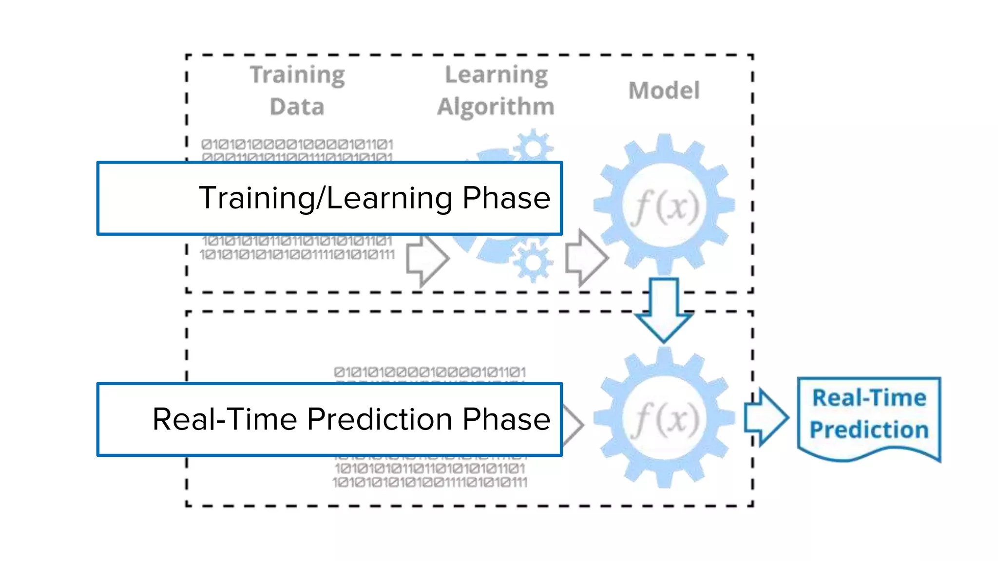Training/Learning Phase
Real-Time Prediction Phase
 