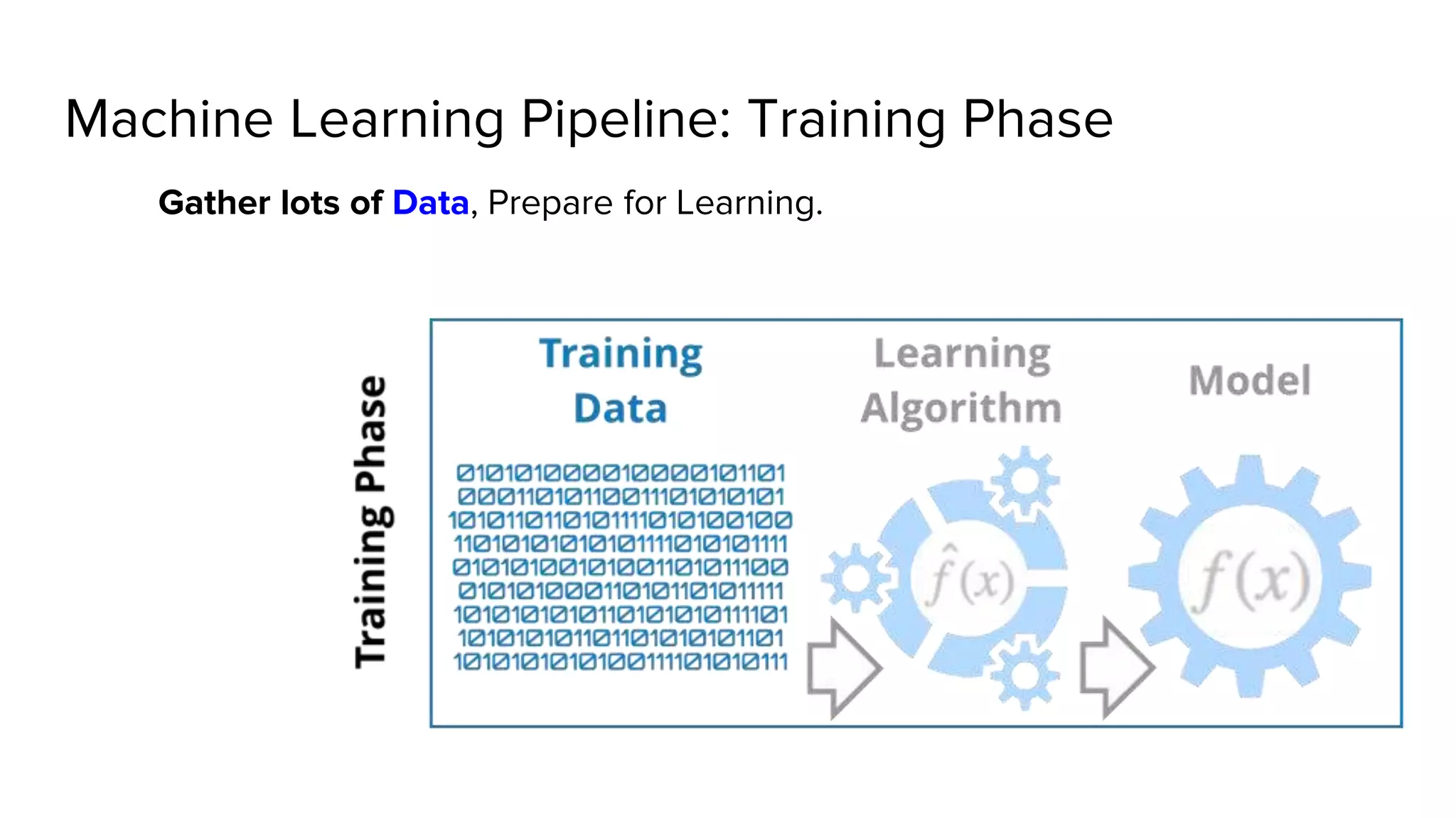Machine Learning Pipeline: Training Phase
Gather lots of Data, Prepare for Learning.
 