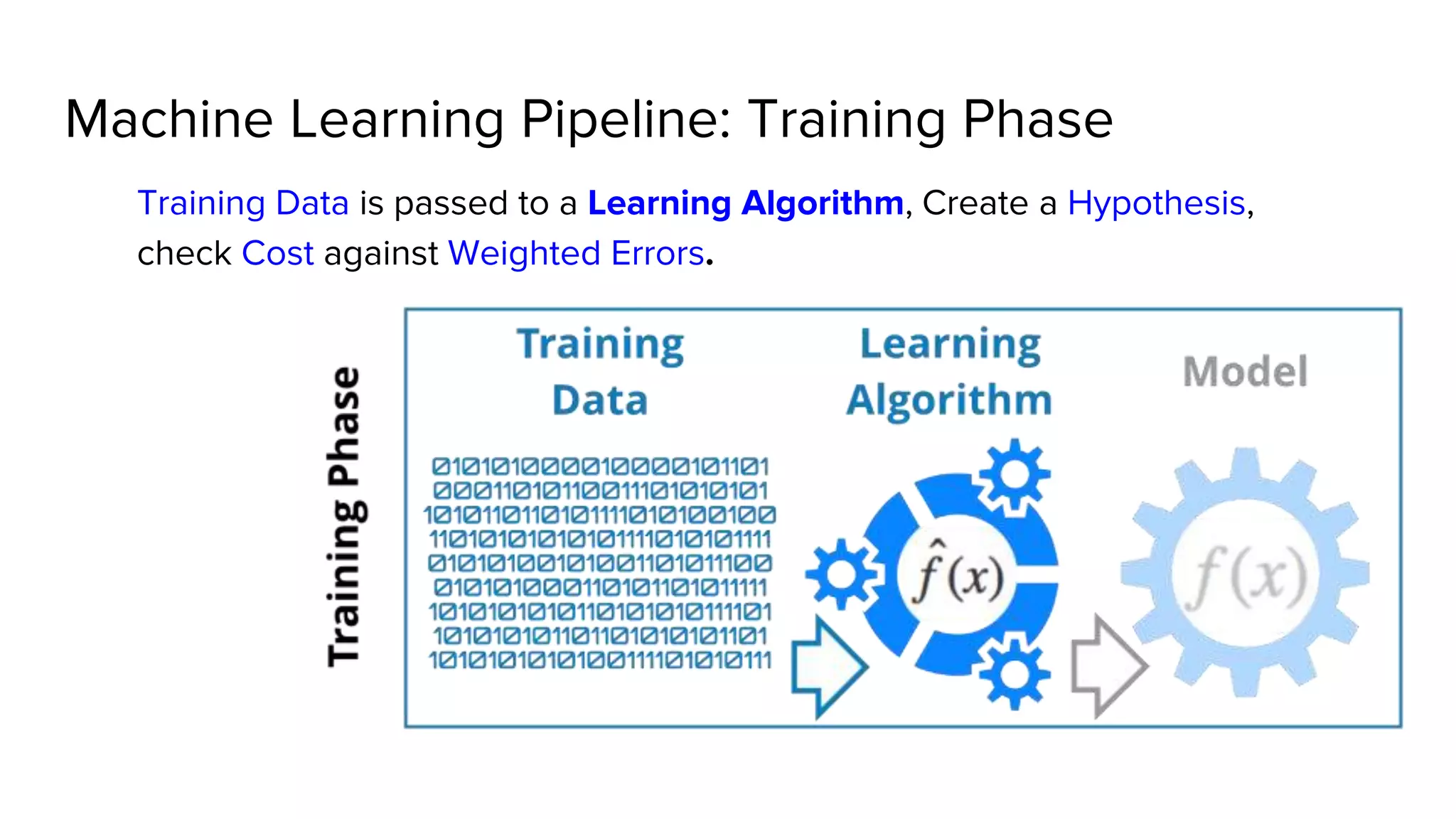 Machine Learning Pipeline: Training Phase
Training Data is passed to a Learning Algorithm, Create a Hypothesis,
check Cost against Weighted Errors.
 