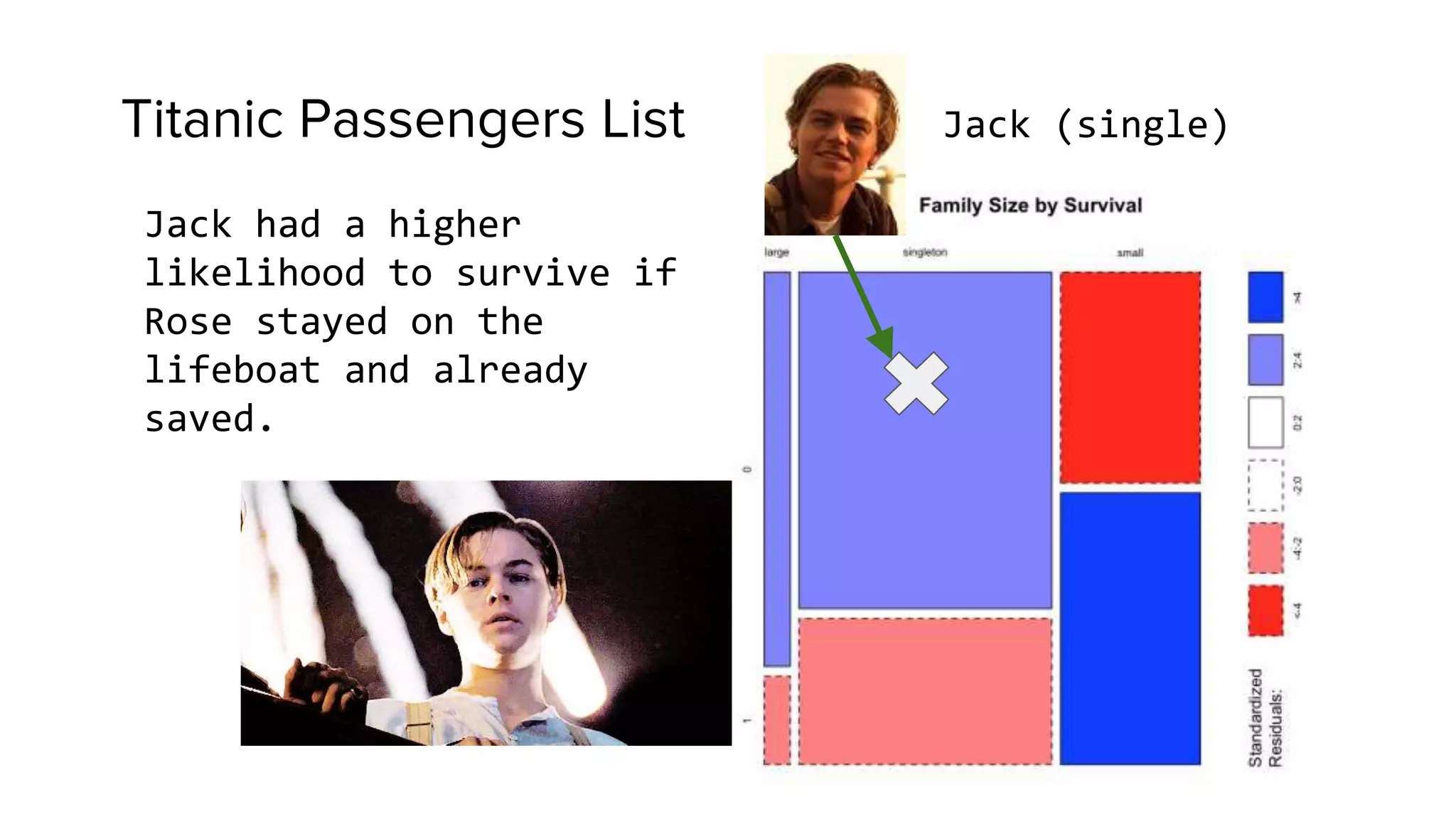 Titanic Passengers List
Jack had a higher
likelihood to survive if
Rose stayed on the
lifeboat and already
saved.
Jack (single)
 