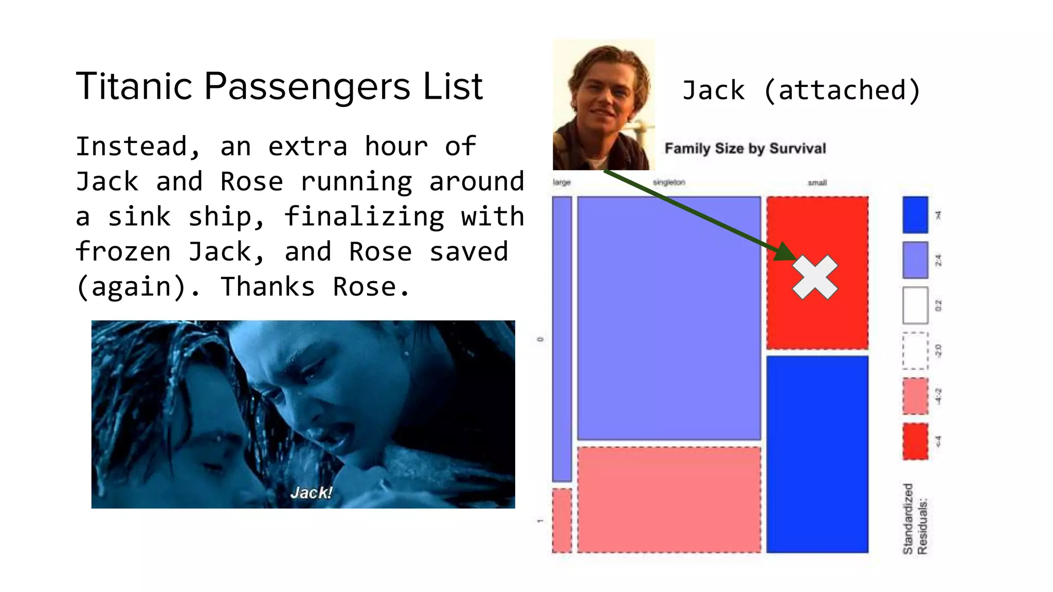 Titanic Passengers List
Instead, an extra hour of
Jack and Rose running around
a sink ship, finalizing with
frozen Jack, and Rose saved
(again). Thanks Rose.
Jack (attached)
 