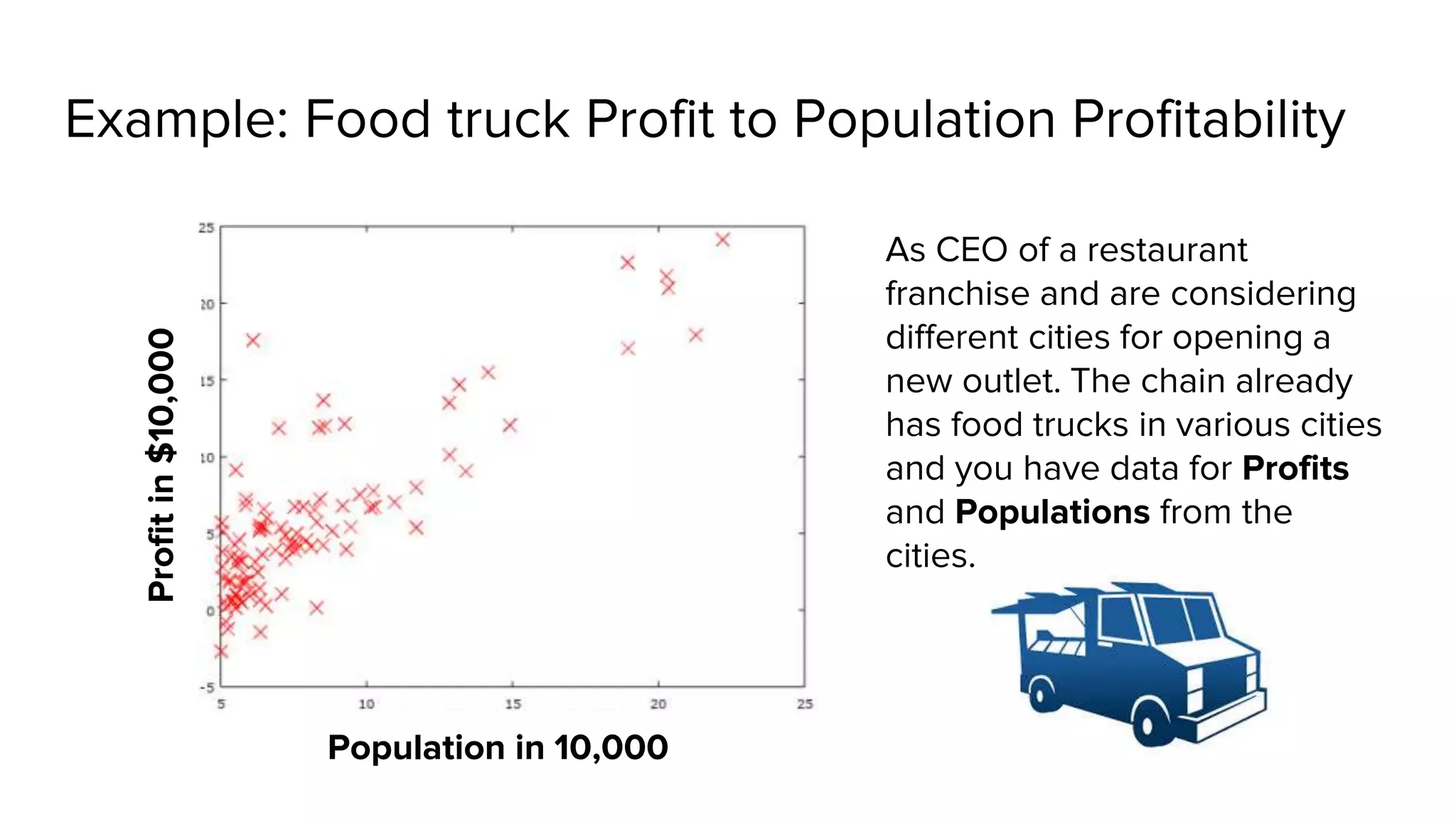 Example: Food truck Profit to Population Profitability
Profitin$10,000
Population in 10,000
As CEO of a restaurant
franchise and are considering
different cities for opening a
new outlet. The chain already
has food trucks in various cities
and you have data for Profits
and Populations from the
cities.
 
