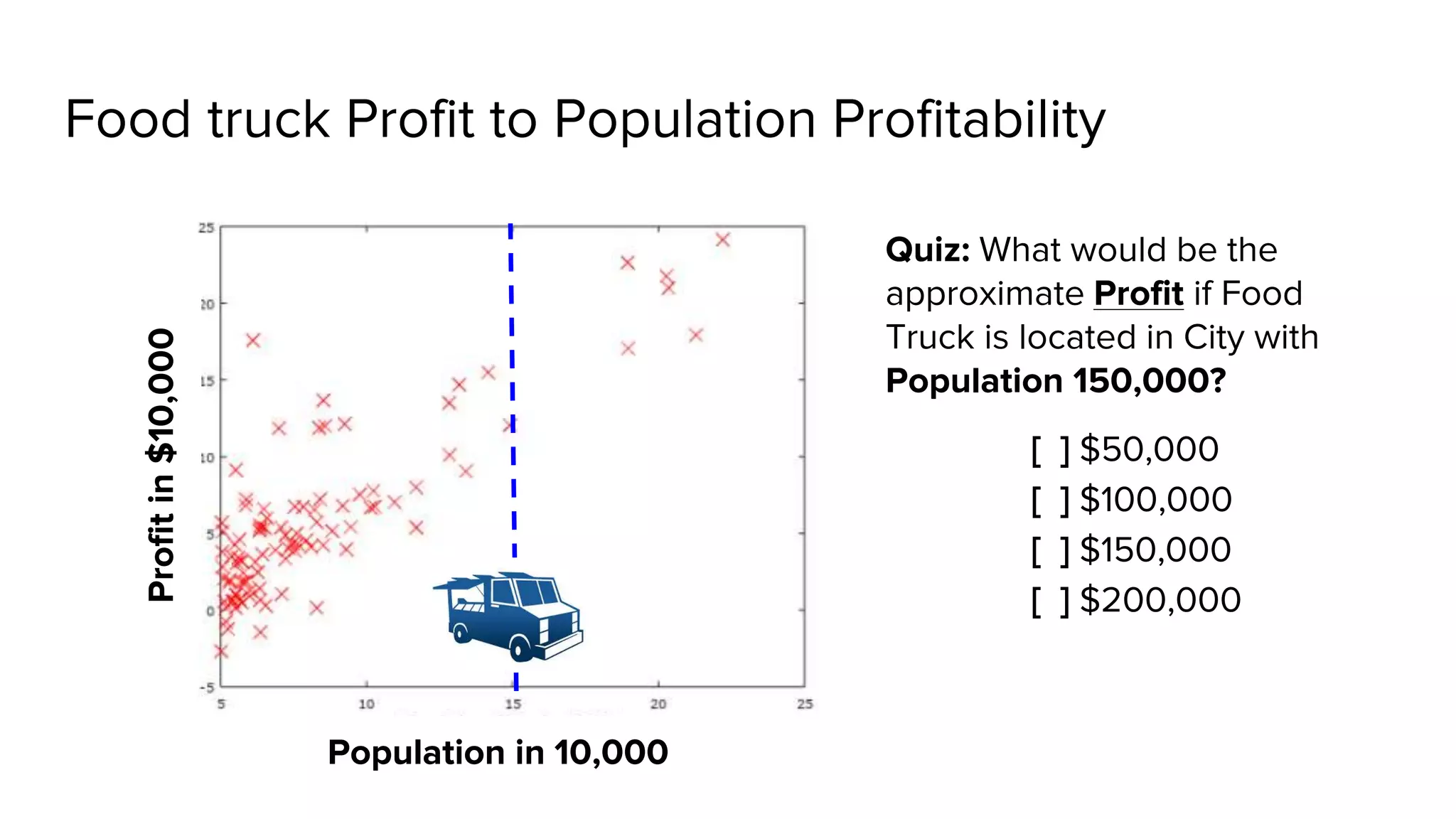Food truck Profit to Population Profitability
Quiz: What would be the
approximate Profit if Food
Truck is located in City with
Population 150,000?
[ ] $50,000
[ ] $100,000
[ ] $150,000
[ ] $200,000
Profitin$10,000
Population in 10,000
 