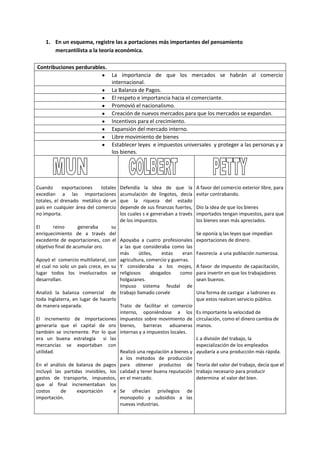 En un esquema, registre las a portaciones más importantes del pensamiento mercantilista a la teoría económica.<br />Contribuciones perdurables.La importancia de que los mercados se habrán al comercio internacional.La Balanza de Pagos.El respeto e importancia hacia el comerciante.Promovió el nacionalismo.Creación de nuevos mercados para que los mercados se expandan.Incentivos para el crecimiento.Expansión del mercado interno.Libre movimiento de bienesEstablecer leyes  e impuestos universales  y proteger a las personas y a los bienes.Cuando exportaciones totales excedían a las importaciones totales, el drenado  metálico de un país en cualquier área del comercio no importa.El reino generaba su enriquecimiento de a través del excedente de exportaciones, con el objetivo final de acumular oro.Apoyó el  comercio multilateral, con el cual no solo un país crece, en su lugar todos los involucrados se desarrollan.Analizó la balanza comercial  de toda Inglaterra, en lugar de hacerlo de manera separada.El incremento de importaciones generaría que el capital de oro también se incremente. Por lo que era un buena estrategia  si las mercancías se exportaban con utilidad.En el análisis de balanza de pagos incluyó las partidas invisibles, los gastos de transporte, impuestos, que al final incrementaban los costos de exportación e importación.Defendía la idea de que la acumulación de lingotes, decía que la riqueza del estado depende de sus finanzas fuertes, los cuales s e generaban a través de los impuestos.  Apoyaba a cuatro profesionales a las que consideraba como las más útiles, estas eran agricultura, comercio y guerras. Y consideraba a los mojes, religiosos abogados como holgazanes.Impuso sistema feudal de trabajo llamado corvéeTrato de facilitar el comercio interno, oponiéndose a los impuestos sobre movimiento de bienes, barreras aduaneras internas y a impuestos locales.Realizó una regulación a bienes y a los métodos de producción para obtener productos de calidad y tener buena reputación  en el mercado.Se ofrecían privilegios de monopolio y subsidios a las nuevas industrias.Apoyó leyes que permitían a los aristócratas participar en el comercio.A favor de  población numerosa, trabajadora y que era mal pagada impulso a que se realice trabajo infantil.A favor del comercio exterior libre, para evitar contrabando.Dio la idea de que los bienes importados tengan impuestos, para que los bienes sean más apreciados.Se oponía q las leyes que impedían exportaciones de dinero.Favorecía  a una población numerosa.A favor  de impuesto  de capacitación, para invertir en que los trabajadores sean buenos.Una forma de castigar  a ladrones es que estos realicen servicio público.Es importante la velocidad de circulación, como el dinero cambia de manos.L a división del trabajo, la especialización de los empleados ayudaría a una producción más rápida.Teoría del valor del trabajo, decía que el trabajo necesario para producir determina  el valor del bien.<br />Sintetice los principios que caracterizaron  a la escuela clásica.<br />Sus Bases          Libertad personal.<br />                                  Propiedad privada.                 <br />                                  Iniciativa Individual<br />                                  Empresa Privada<br />                                  Mínima interferencia del gobierno<br />Participación                              -   La economía se auto-ajusta.<br />Mínima del Gobierno                       -  Gobierno limitarse a imponer<br />Las propias fuerzas del mercado guían                                                                                                                                                                      <br />                                                       la producción, intercambio y distribución.   <br />                                                                                       <br />                                              <br />Conducta económica en interés          -  Los productores, comerciantes y <br />Propio                                                                 trabajadores propios intereses del mercado     <br />Armonía  de intereses                             - Al satisfacer los intereses personales se individuales                                              influye en que se satisfagan los de  la<br />                                                                           sociedad.<br />        <br />Importancia de todos los recursos         Todos los recursos económicos constituyen   y  actividades económicas                          la riqueza de la nación<br />Leyes económicas                         -  Ley de ventaja competitiva<br />                                                                 - Ley de rendimientos decrecientes<br />                                                                 - Teoría Malthusiana de la población<br />                                                                 -  Ley de mercados.<br />Realice un resumen que englobe las contribuciones económicas más importantes de Smith en el tema “ Armonía de los intereses y gobierno limitado”<br />Smith diseño la teoría de   “Armonía de los intereses y gobierno limitado”,  cuando se  refería a  cómo influye  al rol de los comerciantes, productores y consumidores en el mercado. Smith nos dice que cada uno cumple una responsabilidad  diferente dependiendo de  sus intereses personales los cuales  a la vez influyen para que se cumplan los intereses de la  sociedad.<br />Smith decía que esta mecánica económica es producto de un orden natural, la identificada como “ mano invisible”, la cual dirige la conducta de los individuos hacían un bien social, con esto se refería a que cada persona indirectamente causa un impacto social a la vez que la propia persona satisface sus necesidades, y este efecto es mucho más  positivo que al ser planificado,  de otra  manera que Smith lo conceptualizó es a través de la competencia, donde la acción de cada comerciantes ganar más utilidades se frena por el hecho los otros vendedores también cambian los precios. <br /> Para conseguir la armonía de intereses, Smith consideraba que el gobierno no debería  intervenir  en el comercio internacional, debido a que estos gobiernos eran  derrochadores y corruptos; sin embargo a las siguientes Smith  consideró como las únicas acciones de las que el gobierno era responsable<br />Proteger a la sociedad de ataque extranjeros<br />Establecer la administración de la justicia<br />Erigir y mantener las obras y las instituciones públicas que para los empresarios no significan empresas rentables<br />Proteger a la sociedad de ataques extranjeros.<br />Smith apoyaba bastante  la idea del comercio internacional libre decía que las naciones e los individuos debe tener la oportunidad de  especializarse  en la producción de  bienes para los cuales pueden tener una ventaja  en el mercado y que estos bienes puedan ser cambiados por aquellos que se producen en  otras naciones.<br />Smith también  apoyó los aranceles  que promueven una industria doméstica esencial para la defensa nacional y aquellos que compensan la carga de los impuestos sobre la industria domestica particular al imponer un arancel sobre las importaciones de ese bien. <br />Promovido proyectos  donde el gobierno era el responsable de respaldar  el comercio, educación, diseño de canales, carreteras, escuelas iglesias, oficinas postales, acuñación de monedas, incluso  la educación pública para las personas comunes.  Esto se financiaría con el dinero recaudado de los impuesto.<br />Smith recomendó cuatro máximas para el cobro de impuestos.<br />Impuestos proporcionales al ingreso del que de tiene bajo protección del estado.<br />Impuestos  predecibles  y uniformes respecto a la forma y cantidad de pago.<br />Se los deben recaudar en el momento y en la mejor forma para  el contribuyente.<br />Deben ser cobrado a impuesto mínimo del gobierno.<br />Elabora un esquema de las contribuciones y las fallas analíticas que se considera que realizó Marx.<br />CONTRIBUCIONES.Escritor más importante en la historia del pensamiento económico Por su impacto, influencia que generó y por su permanencia en el tiempo.Participación relevante en la lucha por establecer una teoría adecuada del valor en la economía.Esto sentó las bases para que más economistas se preguntaran sobre los valores del  intercambio.Fue uno de los primeros economistas en observar que los ciclos económicos son una ocurrencia normal en las economías capitalistas.Lo movimientos ascendentes y descendentes de la economía, hasta hoy estos cambios sorprenden a las economías.Predijo con exactitud  el crecimiento  de la empresa  a gran escala  y del poder del monopolio El tiempo y el mercado demandaron  de las empresas que estas crezcan y a la vez que desarrollaban nuevas tecnologías para sobresalir en los mercados. Puso en relieve el efecto de sustitución que aplica el capital que ahorra el trabajoSe refirió a que en ciertas circunstancia el capital podría reemplazar al trabajo.Contribuyó  a la economía mediante su énfasis dinámico más que  estático<br />FALLAS ANALÍTICAS.                    MARK     Otros EconomicistasDefectos en la teoría del valor del trabajo.Trabajadores fuente de todo el valor de intercambio.Trabajo fuente exclusiva de todo el valor.Problemas con la teoría de la plusvalía de Marx.Los salarios pagados a trabajadores son en relación al límite de la subsistencia cultural, debido al gran número de desempleados. El trabajo como fin trabaja para generar plusvalía para el capitalistaLos salarios y condiciones de trabajo mejoran cuando los patrones compiten por tener al mejor trabajador. Buenos empleados influye en que la plusvalía también incremente.Fallas en el análisis de la acumulación de capital de MarkAcumulación de capital causa una tasa de ganancia descendente, con esto la crisis económica y el desempleo tecnológico empeoran. Existen otras fuentes que reducen el rendimiento sobre el capital: como  el rápido crecimiento del capital las nuevas tecnologíasProblemas con la idea de la lucha de clases.Donde se basa en sus teorías de: la explotación y la acumulación  de capital, esta última produce una tasa de ganancia decreciente, el empoderamiento de las crisis y el desempleo tecnológicoNo se ha dado una polarización de trabajadores y capitalistas, en su lugar se ve que la clase media es muy poderosa. Los ahorros de las naciones se generan  por las ganancias de los trabajadores. <br />