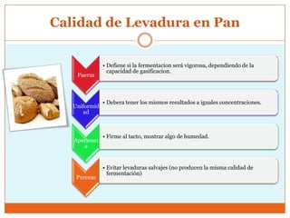 Calidad de Levadura en Pan


               • Defiene si la fermentacion será vigorosa, dependiendo de la
                 capacidad de gasificacion.
    Fuerza



               • Debera tener los mismos resultados a iguales concentraciones.
   Uniformid
      ad



               • Firme al tacto, mostrar algo de humedad.
   Aparienci
      a


               • Evitar levaduras salvajes (no producen la misma calidad de
                 fermentación)
    Purezas
 