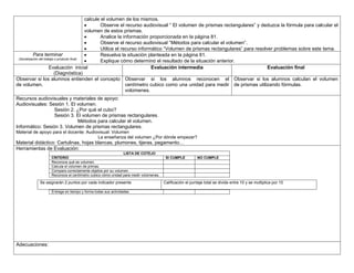 calcule el volumen de los mismos.
 Observe el recurso audiovisual “ El volumen de prismas rectangulares” y deduzca la fórmula para calcular el
volumen de estos prismas.
 Analice la información proporcionada en la página 81.
 Observe el recurso audiovisual “Métodos para calcular el volumen”.
 Utilice el recurso informático “Volumen de prismas rectangulares” para resolver problemas sobre este tema.
Para terminar
(Socialización del trabajo o producto final)
 Resuelva la situación planteada en la página 81.
 Explique cómo determinó el resultado de la situación anterior.
Evaluación inicial
(Diagnóstica)
Evaluación intermedia Evaluación final
Observar si los alumnos entienden el concepto
de volumen.
Observar si los alumnos reconocen el
centímetro cubico como una unidad para medir
volúmenes.
Observar si los alumnos calculan el volumen
de prismas utilizando fórmulas.
Recursos audiovisuales y materiales de apoyo:
Audiovisuales: Sesión 1. El volumen.
Sesión 2. ¿Por qué el cubo?
Sesión 3. El volumen de prismas rectangulares.
Métodos para calcular el volumen.
Informático: Sesión 3. Volumen de prismas rectangulares.
Material de apoyo para el docente: Audiovisual: Volumen
La enseñanza del volumen ¿Por dónde empezar?
Material didáctico: Cartulinas, hojas blancas, plumones, tijeras, pegamento…
Herramientas de Evaluación:
LISTA DE COTEJO
CRITERIO SI CUMPLE NO CUMPLE
Reconoce qué es volumen.
Calcula el volumen de primas.
Compara correctamente objetos por su volumen.
Reconoce el centímetro cubico cómo unidad para medir volúmenes.
Entrega en tiempo y forma todas sus actividades.
Se asignarán 2 puntos por cada indicador presente Calificación el puntaje total se divide entre 10 y se multiplica por 10
Adecuaciones:
 