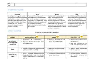 TOT
AL
DESCRIPTORES TRIMESTRE:
MATRIZ FASE SÍNTESIS:
MATRIZ DE VALORACIÓN ETAPA DE SINTESIS
CRITERIOS SOY LECTOR EXPERTO AVANZO REQUIERO APOYO
ESTRATEGIAS
METACOGNITIVAS
DE LECTURA
o Identifico las E.M.L y su importancia.
o Hago uso efectivo de las E.M.L antes-
durante y después.
o Hago uso efectivo de las E.M.L
antes- durante y después.
o Identificoalgunasde las E.M.L y
su importancia.
o Hago uso esporádico de las
E.M.L antes- durante ydespués.
TEMA
o Indicoel temaa partir de la pregunta: ¿de
qué me están hablando? (N1)
o Menciono ideas secundarias o
detalles.
o Requiere apoyo docente para
identificar el tema.
INTENCIÓN DEL
TEXTO
o Aplica la estrategia: ¿me están contando
algoque pasó o, ¿me estándiciendocómo
esalgo?, para identificarsi el textonarrao
describe.
o Diferencio las ideas narrativas
de las descriptivas.
o Recuerdo algunos elementos
del párrafo narrativo Vs.
Descriptivos.
SUPERIOR ALTO BÁSICO BAJO
Identificalasestrategiasde lecturay
su importancia,haciendousoefectivo
de ellas.Indicamediante unafrase el
temade untexto, determinael tipo
de textoy la intencióndescriptivao
narrativadel autor.Organiza
secuenciasde oracionespara
construirel párrafo.
Hace usode lasestrategiasde
lectura.Reconoce lossubtemasen
un párrafonarrativoo descriptivo,
infiriendoloque dice el autor. Logra
establece laubicaciónde algunosde
loseventosocurridosylos
elementosdescriptivosempleados
enel párrafo.
Citaalgunasde lasestrategiasde
lectura.Identificainformación
explícita,perose le dificulta
reconocerlatemáticaen párrafos
narrativosy descriptivos,asícomola
intencióndel autor.Recuerda
parcialmente loshechosyelementos
descriptivosempleadosenel párrafo
narrativoo descriptivo.
Identificaalgunasde lasestrategias
de lectura. Relacionaerróneamente
el temacon el contenidodel
párrafo,señalaequivocadamentela
intencióncomunicativadel autoren
párrafosdescriptivosynarrativosy
pierde el ordenlógicode las
accionesdel párrafo.
 