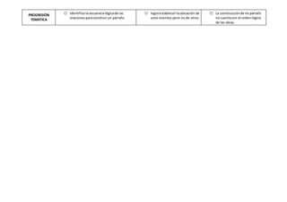 PROGRESIÓN
TEMÁTICA
o Identificolasecuencialógicade las
oracionesparaconstruirun párrafo.
o logroestablecerlaubicación de
unos eventos pero no de otros.
o La construcciónde mi párrafo
no cuentacon el ordenlógico
de las ideas.
 