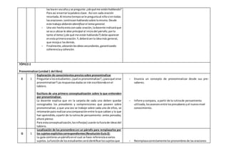 lasleaen vozalta y se pregunte: ¿dequéme estánhablando?
Para así encerrarlapalabra clave. Así con cada oración
recortada.Al mismotiempose le preguntaal niñosi entodas
lasoraciones continúanhablandosobre lomismo.Desde
este trabajodeberánidentificarel temageneral.
- Una vez hechoestoconcada oración,ladocente indicaráque
se va a ubicarla idea principal al iniciodel párrafo,porlo
tanto el tema (¿de qué me estánhablando?) debe aparecer
enesta primeraoración.Y,deberáserla ideamás general,
que recojaa lasdemás.
- Finalmente, ubicarán lasideassecundarias,garantizando
coherenciaycohesión.
TÓPICO 2
Pronominalizar(unidad1 del libro)
E 1
Exploración de conocimientospreviossobre pronominalizar
Preguntara losestudiantes:¿qué espronominalizar?, ¿paraqué sirve
pronominalizar?Lasrespuestasdadasse irán escribiendoenel
tablero.
Escritura de una primera conceptualización sobre lo que entienden
por pronominalizar.
La docente explica que en la carpeta de cada uno deben quedar
consignados los presaberes y comprensiones que poseen sobre
pronominalizar, y que una vez se trabaje sobre cada uno de ellos, se
retomaránpara realizarunacomparaciónentre loque sabían y lo que
han aprendido,apartir de la rutina de pensamiento: antes pensaba,
ahora pienso.
Para estaconceptualización,losniños(as) usaránlalluviade ideasdel
tablero.
- Enuncia un concepto de pronominalizar desde sus pre-
saberes.
- Infiere ycompara, a partir de la rutinade pensamiento
utilizada,losavancesentre lospresaberesyel nuevonivel
conocimiento.
G 1
Localización de los pronombresen un párrafo para remplazarlos por
los sujetosexplícitoscorrespondientes(ResoluciónGuía2):
La guía contiene unpárrafoenel cual se hace referenciaavarios
sujetos.Lafunciónde losestudiantesseráidentificarlossujetosque - Reemplazacorrectamentelospronombresde lasoraciones
 