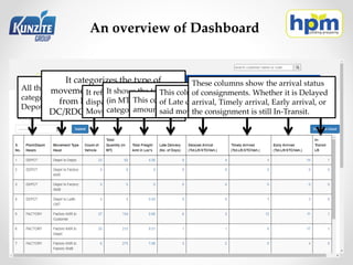 An overview of Dashboard
All the movements are broadly
categorized in three category namely:
Depot, Factory & RDC (Ludhiana).
It categorizes the type of
movement. That is, whether it is
from DC-to-DC, Factory-to-
DC/RDC, Factory-to-Factory, etc.
It reflects the number of vehicles
dispatched for the said category of
Movement type.
It shows the total quantity of material
(in MT) which is moved in the said
category of movement type.
This column shows the Total Freight
amount (in Lacs), for the said category.
This column shows the total no. of days
of Late delivery of consignment, in the
said movement type.
These columns show the arrival status
of consignments. Whether it is Delayed
arrival, Timely arrival, Early arrival, or
the consignment is still In-Transit.
 