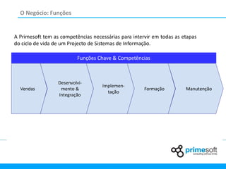 O Negócio: Funções


A Primesoft tem as competências necessárias para intervir em todas as etapas
do ciclo de vida de um Projecto de Sistemas de Informação.

                          Funções Chave & Competências



                  Desenvolvi-
                                    Implemen-
  Vendas           mento &                            Formação         Manutenção
                                      tação
                  Integração
 