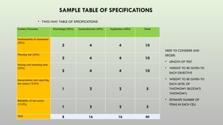 SAMPLE TABLE OF SPECIFICATIONS
• TWO-WAY TABLE OF SPECIFICATIONS
NEED TO CONSIDER AND
DECIDE:
• LENGTH OF TEST
• WEIGHT TO BE GIVEN TO
EACH OBJECTIVE
• WEIGHT TO BE GIVEN TO
EACH LEVEL OF
TAXONOMY (BLOOM’S
TAXONOMY)
• ESTIMATE NUMBER OF
ITEMS IN EACH CELL
Content/Outcomes Knowledge (20%) Comprehension (40%) Application (40%) Totals
Fundamentals of assessment
(25%)
2 4 4 10
Planning test (25%)
2 4 4 10
Scoring and analysing tests
(25%)
2 4 4 10
Interpretation and reporting
test scores (12.5%)
1 2 2 5
Reliability of test scores
(12.5%)
1 2 2 5
Total 8 16 16 40
 