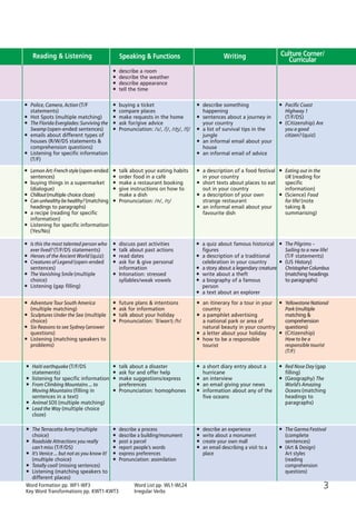 Reading & Listening Writing Culture Corner/
Curricular
ñ Police, Camera, Action (T/F
statements)
ñ Hot Spots (multiple matching)
ñ The Florida Everglades: Surviving the
Swamp (open-ended sentences)
ñ emails about different types of
houses (R/W/DS statements &
comprehension questions)
ñ Listening for specific information
(T/F)
ñ Lemon Art: French style (open-ended
sentences)
ñ buying things in a supermarket
(dialogue)
ñ Chillout(multiple choice cloze)
ñ Can unhealthy be healthy? (matching
headings to paragraphs)
ñ a recipe (reading for specific
information)
ñ Listening for specific information
(Yes/No)
ñ Adventure Tour South America
(multiple matching)
ñ Sculptures Under the Sea (multiple
choice)
ñ Six Reasons to see Sydney (answer
questions)
ñ Listening (matching speakers to
problems)
ñ Is this the most talented person who
ever lived? (T/F/DS statements)
ñ Heroes of the Ancient World (quiz)
ñ Creatures of Legend (open-ended
sentences)
ñ The Vanishing Smile (multiple
choice)
ñ Listening (gap filling)
ñ a description of a food festival
in your country
ñ short texts about places to eat
out in your country
ñ a description of your own
strange restaurant
ñ an informal email about your
favourite dish
ñ a quiz about famous historical
figures
ñ a description of a traditional
celebration in your country
ñ a story about a legendary creature
ñ write about a theft
ñ a biography of a famous
person
ñ a text about an explorer
ñ an itinerary for a tour in your
country
ñ a pamphlet advertising
a national park or area of
natural beauty in your country
ñ a letter about your holiday
ñ how to be a responsible
tourist
ñ describe something
happening
ñ sentences about a journey in
your country
ñ a list of survival tips in the
jungle
ñ an informal email about your
house
ñ an informal email of advice
ñ Pacific Coast
Highway 1
(T/F/DS)
ñ (Citizenship) Are
you a good
citizen? (quiz)
ñ Eating out in the
UK (reading for
specific
information)
ñ (Science) Food
for life! (note
taking &
summarising)
ñ The Pilgrims –
Sailing to a new life!
(T/F statements)
ñ (US History)
ChristopherColumbus
(matching headings
to paragraphs)
ñ Yellowstone National
Park (multiple
matching &
comprehension
questions)
ñ (Citizenship)
How to be a
responsible tourist
(T/F)
ñ Haiti earthquake (T/F/DS
statements)
ñ listening for specific information
ñ From Climbing Mountains ... to
Moving Mountains (filling in
sentences in a text)
ñ Animal SOS (multiple matching)
ñ Lead the Way (multiple choice
cloze)
ñ a short diary entry about a
hurricane
ñ an interview
ñ an email giving your news
ñ information about any of the
five oceans
ñ Red Nose Day (gap
filling)
ñ (Geography) The
World’s Amazing
Oceans (matching
headings to
paragraphs)
Speaking & Functions
ñ buying a ticket
ñ compare places
ñ make requests in the home
ñ ask for/give advice
ñ Pronunciation: /s/, /«/, /π/, /∏/
ñ talk about your eating habits
ñ order food in a café
ñ make a restaurant booking
ñ give instructions on how to
make a dish
ñ Pronunciation: /n/, /…/
ñ discuss past activities
ñ talk about past actions
ñ read dates
ñ ask for & give personal
information
ñ Intonation: stressed
syllables/weak vowels
ñ future plans & intentions
ñ ask for information
ñ talk about your holiday
ñ Pronunciation: ’ll/won’t; /h/
ñ talk about a disaster
ñ ask for and offer help
ñ make suggestions/express
preferences
ñ Pronunciation: homophones
ñ The Terracotta Army (multiple
choice)
ñ Roadside Attractions you really
can’t miss (T/F/DS)
ñ It’s Venice ... but not as you know it!
(multiple choice)
ñ Totally cool! (missing sentences)
ñ Listening (matching speakers to
different places)
ñ describe an experience
ñ write about a monument
ñ create your own mall
ñ an email describing a visit to a
place
ñ The Garma Festival
(complete
sentences)
ñ (Art & Design)
Art styles
(reading
comprehension
questions)
ñ describe a process
ñ describe a building/monument
ñ post a parcel
ñ report people’s words
ñ express preferences
ñ Pronunciation: assimilation
ñ describe a room
ñ describe the weather
ñ describe appearance
ñ tell the time
Word Formation pp. WF1-WF3
Key Word Transformations pp. KWT1-KWT3
Word List pp. WL1-WL24
Irregular Verbs
3
04 Prime Time Elem_UpInt Leaflet_04 Prime Time Elem_UpInt Leaflet 27/03/2012 8:33 ΜΜ Page 35
 