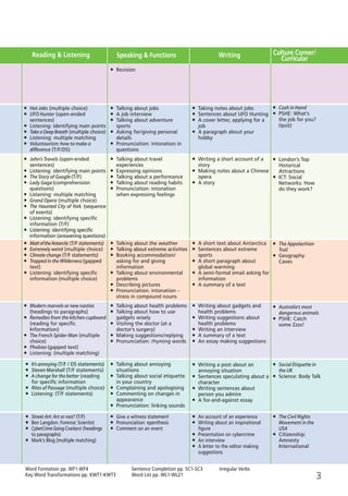 Reading & Listening Writing Culture Corner/
Curricular
ñ Hot Jobs (multiple choice)
ñ UFO Hunter (open-ended
sentences)
ñ Listening: identifying main points
ñ Take a Deep Breath (multiple choice)
ñ Listening: multiple matching
ñ Voluntourism: how to make a
difference (T/F/DS)
ñ John’s Travels (open-ended
sentences)
ñ Listening: identifying main points
ñ The Story of Google (T/F)
ñ Lady Gaga (comprehension
questions)
ñ Listening: multiple matching
ñ Grand Opera (multiple choice)
ñ The Haunted City of York (sequence
of events)
ñ Listening: identifying specific
information (T/F)
ñ Listening: identifying specific
information (answering questions)
ñ MattoftheAntarctic (T/F statements)
ñ Extremely weird (multiple choice)
ñ Climate change (T/F statements)
ñ Trapped in the Wilderness (gapped
text)
ñ Listening: identifying specific
information (multiple choice)
ñ Writing a short account of a
story
ñ Making notes about a Chinese
opera
ñ A story
ñ A short text about Antarctica
ñ Sentences about extreme
sports
ñ A short paragraph about
global warming
ñ A semi-formal email asking for
information
ñ A summary of a text
ñ Writing about gadgets and
health problems
ñ Writing suggestions about
health problems
ñ Writing an interview
ñ A summary of a text
ñ An essay making suggestions
ñ Taking notes about jobs
ñ Sentences about UFO Hunting
ñ A cover letter, applying for a
job
ñ A paragraph about your
hobby
ñ Cash in Hand
ñ PSHE: What’s
the job for you?
(quiz)
ñ London’s Top
Historical
Attractions
ñ ICT: Social
Networks: How
do they work?
ñ The Appalachian
Trail
ñ Geography:
Caves
ñ Australia’s most
dangerous animals
ñ PSHE: Catch
some Zzzs!
ñ Writing a post about an
annoying situation
ñ Sentences speculating about a
character
ñ Writing sentences about
person you admire
ñ A for-and-against essay
ñ Social Etiquette in
the UK
ñ Science: Body Talk
Speaking & Functions
ñ Talking about jobs
ñ A job interview
ñ Talking about adventure
sports
ñ Asking for/giving personal
details
ñ Pronunciation: intonation in
questions
ñ Talking about travel
experiences
ñ Expressing opinions
ñ Talking about a performance
ñ Talking about reading habits
ñ Pronunciation: intonation
when expressing feelings
ñ Talking about the weather
ñ Talking about extreme activities
ñ Booking accommodation/
asking for and giving
information
ñ Talking about environmental
problems
ñ Describing pictures
ñ Pronunciation: intonation –
stress in compound nouns
ñ Talking about health problems
ñ Talking about how to use
gadgets wisely
ñ Visiting the doctor (at a
doctor’s surgery)
ñ Making suggestions/replying
ñ Pronunciation: rhyming words
ñ Talking about annoying
situations
ñ Talking about social etiquette
in your country
ñ Complaining and apologising
ñ Commenting on changes in
appearance
ñ Pronunciation: linking sounds
ñ Street Art: Art or not? (T/F)
ñ Ben Langdon: Forensic Scientist
ñ CyberCrimeGoingCrackers! (headings
to paragraphs)
ñ Mark’s Blog (multiple matching)
ñ An account of an experience
ñ Writing about an inspirational
figure
ñ Presentation on cybercrime
ñ An interview
ñ A letter to the editor making
suggestions
ñ The Civil Rights
Movement in the
USA
ñ Citizenship:
Amnesty
International
ñ Give a witness statement
ñ Pronunciation: epenthesis
ñ Comment on an event
ñ Revision
ñ It’s annoying (T/F / DS statements)
ñ Steven Marshall (T/F statements)
ñ A change for the better (reading
for specific information
ñ Rites of Passage (multiple choice)
ñ Listening: (T/F statements)
ñ Modern marvels or new nasties
(headings to paragraphs)
ñ Remedies from the kitchen cupboard
(reading for specific
Information)
ñ The French Spider-Man (multiple
choice)
ñ Phobias (gapped text)
ñ Listening: (multiple matching)
3
Word Formation pp. WF1-WF4
Key Word Transformations pp. KWT1-KWT3
Irregular VerbsSentence Completion pp. SC1-SC3
Word List pp. WL1-WL21
06 Prime Time Elem_UpInt Leaflet_06 Prime Time Elem_UpInt Leaflet 23/05/2012 6:13 ΜΜ Page 55
 