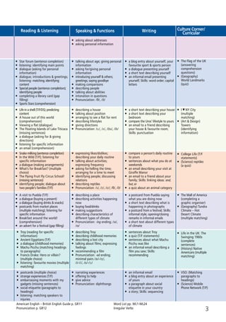 Reading & Listening Writing Culture Corner/
Curricular
ñ Star forum (sentence completion)
ñ listening: identifying main points
ñ dialogue (asking for personal
information)
ñ dialogue; introductions & greetings;
listening: matching; identifying
content
ñ Special people (sentence completion);
identifying people
ñ completing a library card (gap
filling)
ñ Sports Stars (comprehension)
ñ Life in a shell (T/F/DS); predicting
content
ñ A house out of this world
(comprehension)
ñ Viewing a flat (dialogue)
ñ The Floating Islands of Lake Titicaca
(missing sentences)
ñ a dialogue (asking for & giving
directions)
ñ listening for specific information
ñ an email (comprehension)
ñ A visit to Puebla (T/F)
ñ a dialogue (buying a present)
ñ a dialogue (buying drinks & snacks)
ñ postcards from market places
(multiple matching); listening for
specific information
ñ Breakfast around the world!
(comprehension)
ñ an advert for a festival (gap filling)
ñ Snake milking (sentence completion)
ñ In the Wild (T/F); listening for
specific information
ñ a dialogue (making arrangements)
ñ What’s for Breakfast? (multiple
choice)
ñ The Flying Fruit Fly Circus School!
(missing sentences)
ñ identifying people; dialogue about
two people’s families (T/F)
ñ a short text describing your house
ñ a short text describing your
bedroom
ñ compare the Uros’ lifestyle to yours
ñ an email to a friend describing
your house & favourite room;
Skills: punctuation
ñ compare a person’s daily routine
to yours
ñ sentences about what you do at
weekends
ñ an email describing your visit at
Giraffe Manor
ñ an email to a friend about your
family; Skills: linking ideas: and,
but, or
ñ a quiz about an animal category
ñ a postcard from Puebla saying
what you are doing now
ñ a short text describing what is
happening in photographs
ñ a postcard from a festival; Skills:
informal style; opening/closing
remarks in informal emails
ñ a short text about different types
of climate
ñ a blog entry about yourself, your
favourite sport & sports person
ñ a dialogue presenting yourself
ñ a short text describing yourself
ñ an informal email presenting
yourself; Skills: word order; capital
letters
ñ The Flag of the UK
(answering
comprehension
questions)
ñ (Geography)
World Landmarks
(quiz)
ñ I ♥ NY City
(multiple
matching)
ñ (Art & Design)
Towers
(identifying
information)
ñ College Life (T/F
statements)
ñ (Science) reptiles
(a quiz)
ñ The Mall of America
(completing a
graphic organiser)
ñ (Geography) Tundra
Climate – Hot
Desert Climate
(multiple matching)
ñ Troy (reading for specific
information)
ñ Ancient Egyptians (T/F)
ñ a dialogue (childhood memories)
ñ Machu Picchu (matching headings
to paragraphs)
ñ Francis Drake: Hero or villain?
(multiple choice)
ñ listening: favourite movies (multiple
matching)
ñ sentences about Troy
ñ a quiz (T/F statements)
ñ sentences about what Machu
Picchu was like
ñ an informal email describing a
film you saw; Skills:
recommending
ñ Life in the UK: The
Swinging 1960s
(complete
sentences)
ñ (History) Native
Americans (multiple
matching)
Speaking & Functions
ñ talking about age; giving personal
information
ñ asking for/giving personal
information
ñ introducing yourself & others;
greetings; saying goodbye
ñ making comparisons
ñ describing people
ñ talking about abilities
ñ intonation in questions
ñ Pronunciation: /θ/, /∫/
ñ describing a house
ñ talking about position
ñ arranging to see a flat for rent
ñ describing lifestyles
ñ giving directions
ñ Pronunciation: /∂/, /∑/, /∫º/, /∫i/
ñ expressing likes/dislikes;
describing your daily routine
ñ talking about activities;
expressing frequency
ñ asking for/telling the time;
arranging for a time to meet
ñ identifying people; discussing
relations
ñ describing reptiles
ñ Pronunciation: /s/, /z/, /æz/; /θ/, /∫/
ñ describing a place
ñ describing activities happening
now
ñ buying food/drinks
ñ making suggestions
ñ describing characteristics of
different types of climate
ñ Pronunciation: -ing ending; /¡/,
/Ω/
ñ describing Troy
ñ describing childhood memories
ñ describing a lost city
ñ talking about films; expressing
feelings
ñ recommending a film
ñ Pronunciation: -ed ending;
minimal pairs /±/-/≤/,
/æ/-/∞/, /≥/-/¥/
ñ postcards (multiple choice)
ñ strange experiences (T/F)
ñ embarrassing moments with my
gadgets (missing sentences)
ñ social etiquette (paragraphs to
headings)
ñ listening: matching speakers to
injuries
ñ an informal email
ñ a blog entry about an experience
of yours
ñ a paragraph about social
etiquette in your country
ñ a story; Skills: sequencing
ñ VSO: (Matching
paragraphs to
headings)
ñ (Science) Mobile
Phone Network (T/F)
ñ narrating experiences
ñ offering to help
ñ give advice
ñ Pronunciation: diphthongs
ñ asking about addresses
ñ asking personal information
American English – British English Guide p. GR11
Pronunciation p. GR12
Word List pp. WL1-WL24
Irregular Verbs 3
01 Prime Time Elem_UpInt Leaflet_01 Prime Time Elem_UpInt Leaflet 27/03/2012 8:26 ΜΜ Page 7
 