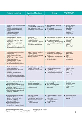 Reading & Listening Writing Culture Corner/
CurricularSpeaking & Functions
Word Formation pp. WF1-WF3
Key word Transformations pp. KWT1-KWT3
Word List pp. WL1-WL25
Irregular Verbs
3
ñ In the Heat of the Moment (multiple
choice)
ñ Trapped! (missing sentences)
ñ Strange weather we’re having!
(T/F/DS)
ñ The Day the Earth Moved
(missing sentences)
ñ A news report (T/F)
ñ Tomorrow’s World ( multiple
matching)
ñ Exposed! The Tricks of the Trade
(headings)
ñ Living in a time warp (multiple
choice)
ñ Growing up (missing sentences)
ñ Monologues (multiple matching)
ñ The Truth isn’t out there ... or is it?
(missing sentences)
ñ In Search of Monsters (multiple
choice)
ñ Mysterious Places (multiple
matching)
ñ Back to Life! (missing sentences)
ñ Monologues (multiple matching)
ñ A day in the shoes of ... (sentence
completion)
ñ A Street Education (multiple
choice)
ñ The Worst Place to Take a Walk!
(missing sentences)
ñ Space Colonisation Future or
Fantasy? (missing sentences)
ñ An interview (multiple choice)
ñ How inventions will improve
our lives
ñ An email of complaint
ñ A comparison of two lifestyles
ñ How vertical farms can benefit
society
ñ A short account of a day
in the life of an unemployed
person
ñ A letter about an experience
ñ A lecture
ñ An opinion essay
ñ A book review
ñ A paragraph about a tour
ñ A summary
ñ A description of an experience
ñ A presentation on dinosaurs
ñ What it’s like to be near a
volcano
ñ An interview
ñ An experience someone had
ñ A story
ñ Hurricane Katrina:
The tragedy of
New Orleans
(headings)
ñ Tsunami: A wave
of disaster
(Geography)
ñ Made in the USA
(answering
questions)
ñ How to be a
responsible
shopper
(Citizenship)
ñ Glastonbury
Festival (open
cloze)
ñ What is
Deforestation?
(Geography)
ñ Haunted London
(multiple choice
cloze)
ñ The Day of the
Triffids
(Literature)
ñ Training with the Shaolin Monks
(missing sentences)
ñ Khan Academy (multiple choice)
ñ The Boy who Harnessed the Wind
(multiple choice)
ñ Take a break (multiple matching)
ñ Higher education experiences
(multiple matching)
ñ A for-and-against essay
ñ An interview
ñ How an inventor feels
ñ What someone learnt from an
experience
ñ The Duke of
Edinburgh’s Award
(open cloze)
ñ Train your brain!
(PSHE)
ñ An interview
ñ Decide what to watch on TV
ñ Give bad news & react
ñ Intonation: echo questions
ñ Buy clothes
ñ Describe sb’s life
ñ Compare lifestyles
ñ Make complaints & request
action
ñ Intonation: exclamations
ñ Make a donation to charity
ñ Express opinion
ñ Intonation: polite requests
ñ A radio interview
ñ Book tickets for a guided tour
ñ Express Preferences
ñ Intonation: question tags
ñ a radio interview
ñ borrow library books
ñ Pronunciation: emphatic
stress
ñ Compare photos
ñ Revision
ñ You are what you think you are!
(multiple choice)
ñ Dealing with Difficult People
(multiple matching)
ñ Liar, liar! (T/F/DS)
ñ Do you speak dolphinese?
(missing sentences)
ñ An interview (multiple choice)
ñ A descriptive article about a
person
ñ A summary
ñ A paragraph about a
personality type
ñ A talk
ñ Haka! (open cloze)
ñ Nature speaks
(Science)
ñ Speculate & make
assumptions
ñ Rearrange an appointment
ñ Pronunciation: expressing
sympathy
ñ Criticise & respond
08 Prime Time Elem_UpInt Leaflet_08 Prime Time Elem_UpInt Leaflet 23/05/2012 6:24 ΜΜ Page 75
 