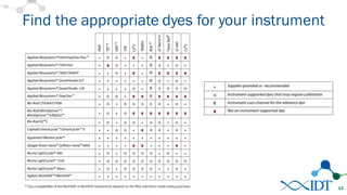 Find the appropriate dyes for your instrument
12
 