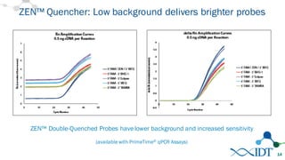 ZEN™ Quencher: Low background delivers brighter probes
ZEN™ Double-Quenched Probes have lower background and increased sensitivity
(availablewith PrimeTime® qPCR Assays)
14
 