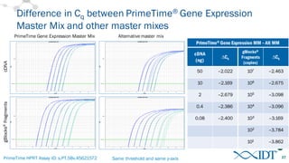 Difference in Cq between PrimeTime® Gene Expression
Master Mix and other master mixes
Same threshold and same y-axis
PrimeTime® Gene Expression MM –Alt MM
cDNA
(ng)
∆Cq
gBlocks®
Fragments
(copies)
∆Cq
50 –2.022 107 –2.463
10 –2.169 106 –2.675
2 –2.679 105 –3.098
0.4 –2.386 104 –3.096
0.08 –2.400 103 –3.169
102 –3.784
101 –3.862
cDNA
PrimeTime Gene Expression Master Mix Alternative master mix
gBlocks®Fragments
PrimeTime HPRT Assay ID: s.PT.58v.45621572 27
 