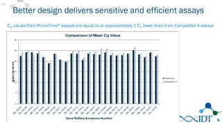 Cq values from PrimeTime® assays are equal to or approximately 1 Cq lower than from Competitor A assays
Better design delivers sensitive and efficient assays
0
5
10
15
20
25
30
M
e
a
n
  C
q
  V
a
lu
e
Gene  RefSeq  Accession  Number
Comparison  of  Mean  Cq  Value
PrimeTime
Competitor  A
66
 