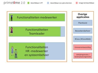 primetime 2.0      =beschikbaar in PT   =beschikbaar via oude schermen        =(nog) niet beschikbaar




                                                                            Overige
        Functionaliteiten medewerker                                       applicaties

                                                                              PlanAssist


                Functionaliteiten                                        Bezoekersbeheer
                  Teamleader
                                                                         XCess (XCessWeb)


              Functionaliteiten                                          Urenverantwoording

              HR -medewerker
             en systeembeheer                                              Jobtijdregistratie /
                                                                         kostenplaatsregistratie
 