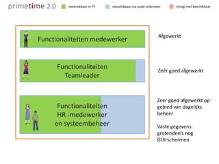 primetime 2.0      =beschikbaar in PT   =beschikbaar via oude schermen     =(nog) niet beschikbaar




                                                                    Afgewerkt
        Functionaliteiten medewerker


                Functionaliteiten                                   Zéér goed afgewerkt
                  Teamleader


                                                                    Zeer goed afgewerkt op
              Functionaliteiten                                     gebied van dagelijks
              HR -medewerker                                        beheer
             en systeembeheer                                       Vaste gegevens:
                                                                    grotendeels nog
                                                                    GUI-schermen
 