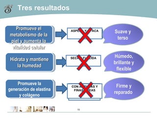 Tres resultados Promueve el metabolismo de la piel y aumenta la vitalidad celular Suave y terso ASPERA Y OPACA Hidrata y mantiene la humedad Húmedo, brillante y flexible SECA Y FLÁCIDA Promueve la generación de elastina y colágeno CON ARRUGAS Y FINAS LÍNEAS Firme y reparado  