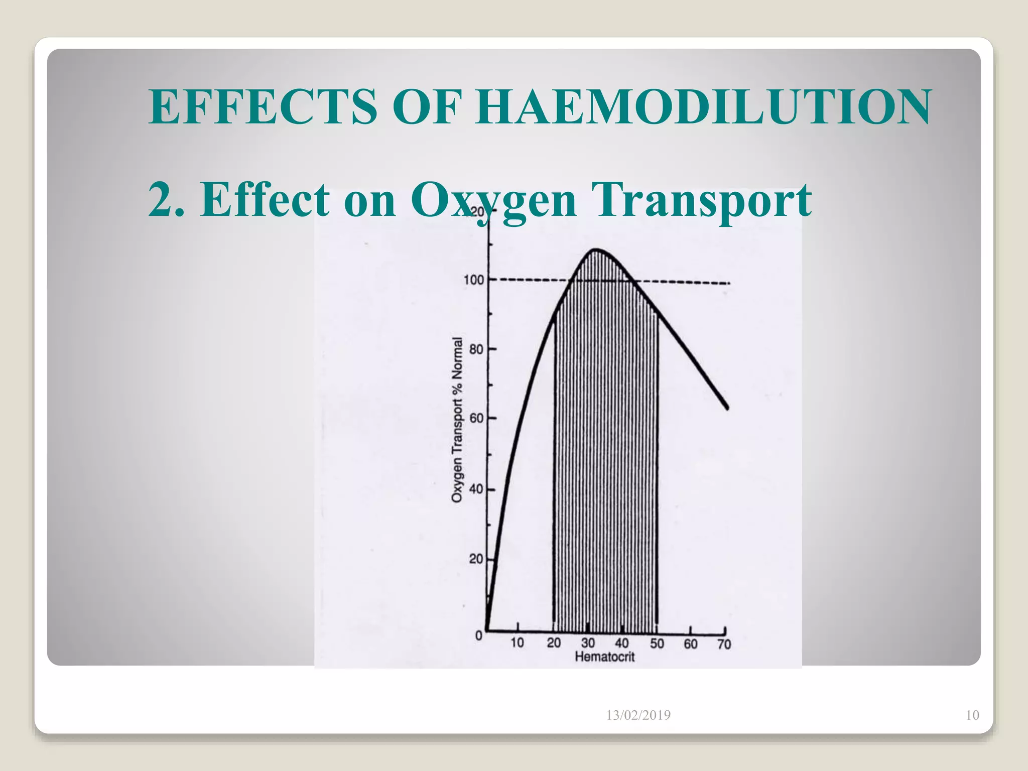 13/02/2019 10
EFFECTS OF HAEMODILUTION
2. Effect on Oxygen Transport
 