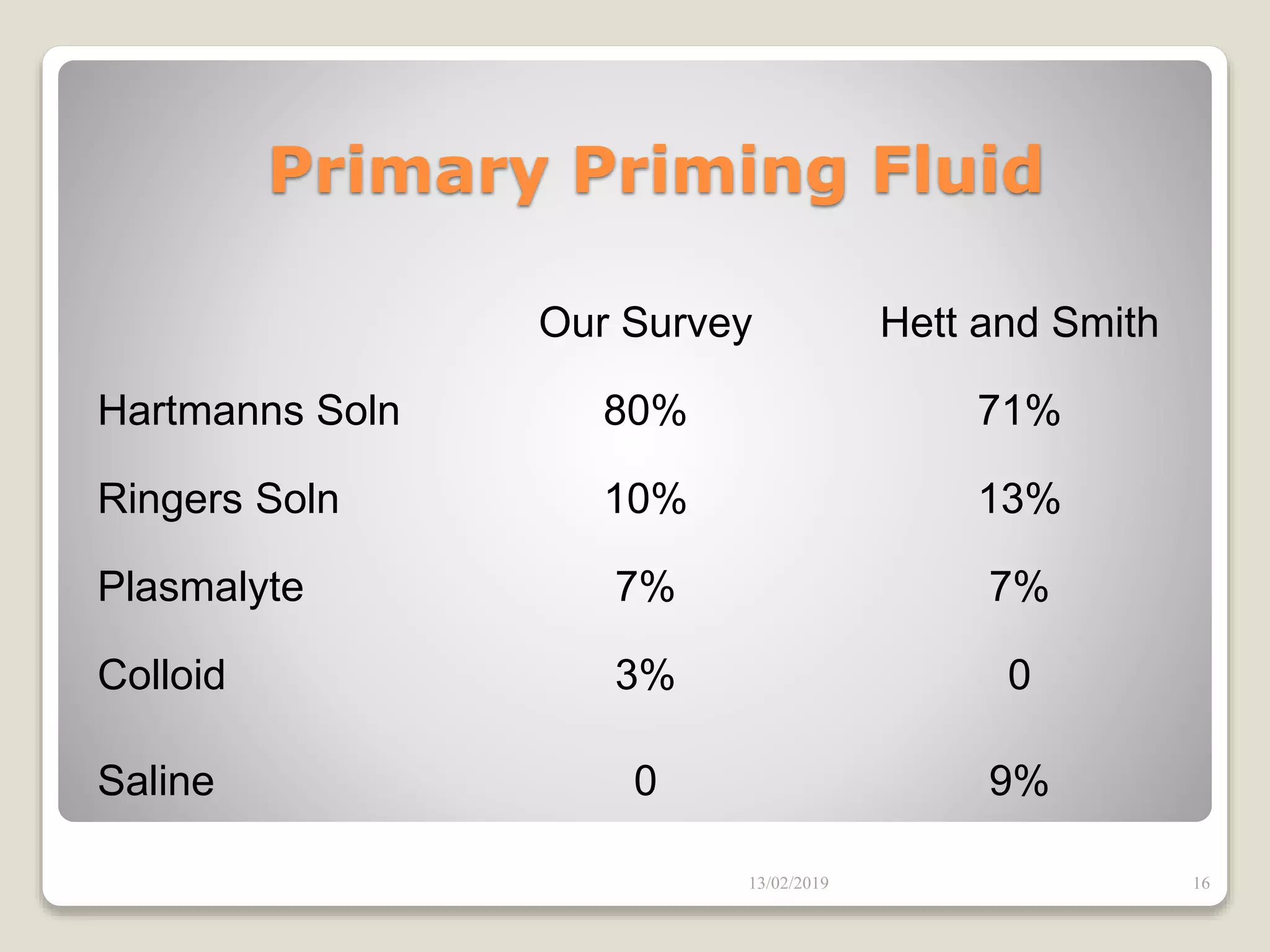 Primary Priming Fluid
Our Survey Hett and Smith
Hartmanns Soln 80% 71%
Ringers Soln 10% 13%
Plasmalyte 7% 7%
Colloid 3% 0
Saline 0 9%
13/02/2019 16
 