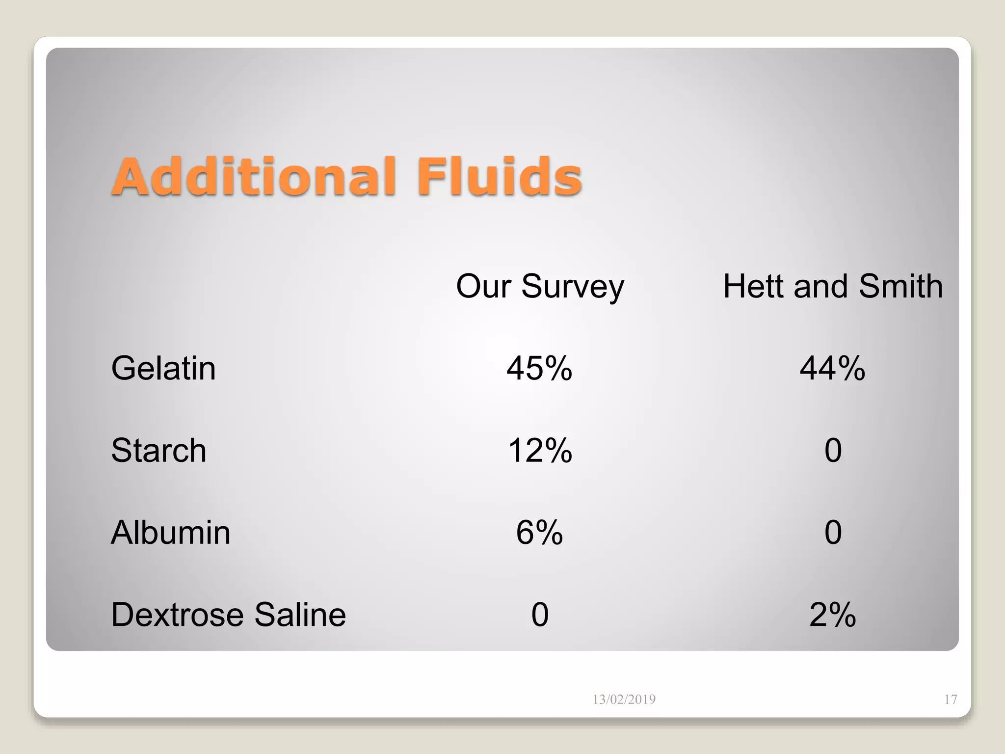 Additional Fluids
Our Survey Hett and Smith
Gelatin 45% 44%
Starch 12% 0
Albumin 6% 0
Dextrose Saline 0 2%
13/02/2019 17
 