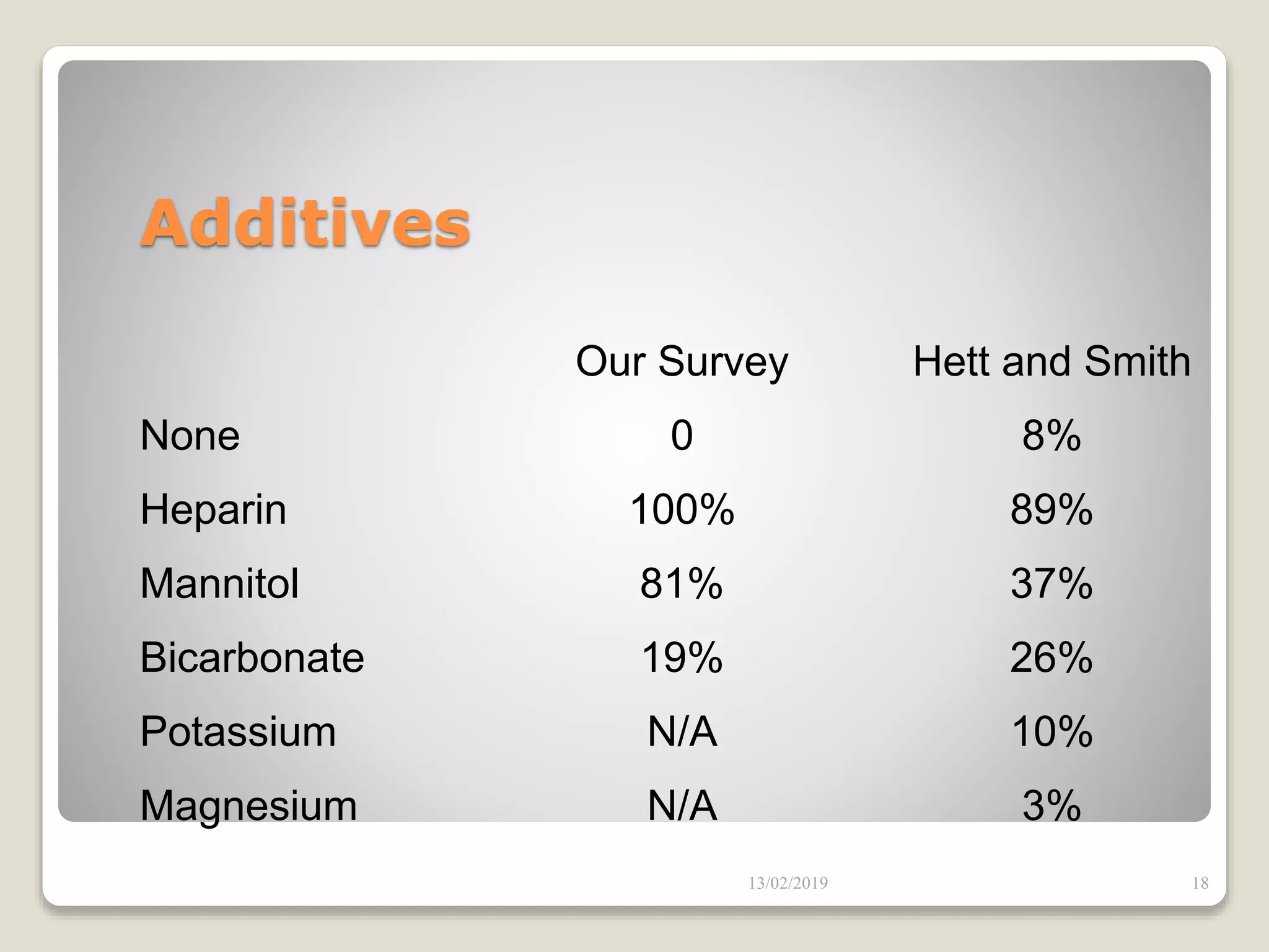 Additives
Our Survey Hett and Smith
None 0 8%
Heparin 100% 89%
Mannitol 81% 37%
Bicarbonate 19% 26%
Potassium N/A 10%
Magnesium N/A 3%
13/02/2019 18
 