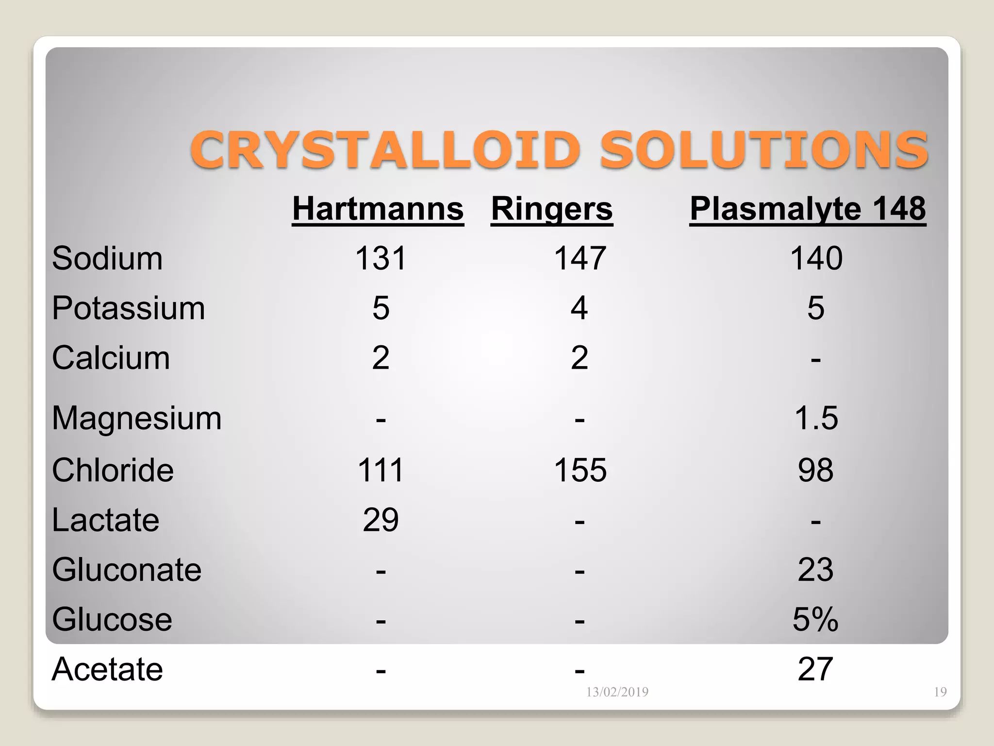 CRYSTALLOID SOLUTIONS
Hartmanns Ringers Plasmalyte 148
Sodium 131 147 140
Potassium 5 4 5
Calcium 2 2 -
Magnesium - - 1.5
Chloride 111 155 98
Lactate 29 - -
Gluconate - - 23
Glucose - - 5%
Acetate - - 2713/02/2019 19
 