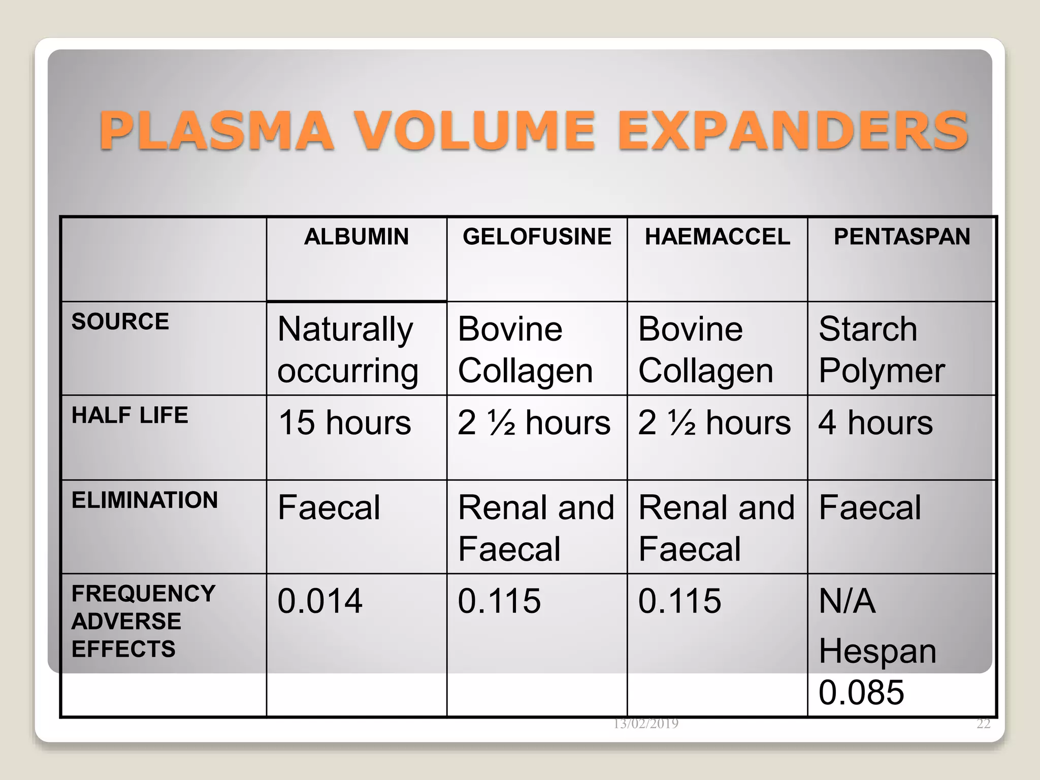 PLASMA VOLUME EXPANDERS
ALBUMIN GELOFUSINE HAEMACCEL PENTASPAN
SOURCE Naturally
occurring
Bovine
Collagen
Bovine
Collagen
Starch
Polymer
HALF LIFE 15 hours 2 ½ hours 2 ½ hours 4 hours
ELIMINATION Faecal Renal and
Faecal
Renal and
Faecal
Faecal
FREQUENCY
ADVERSE
EFFECTS
0.014 0.115 0.115 N/A
Hespan
0.085
13/02/2019 22
 