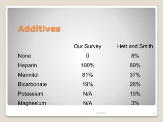 Additives
Our Survey Hett and Smith
None 0 8%
Heparin 100% 89%
Mannitol 81% 37%
Bicarbonate 19% 26%
Potassium N/A 10%
Magnesium N/A 3%
13/02/2019 18
 
