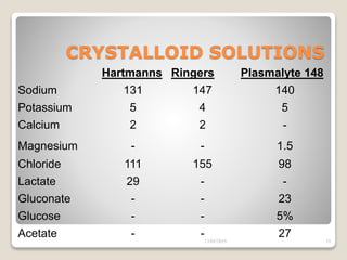 CRYSTALLOID SOLUTIONS
Hartmanns Ringers Plasmalyte 148
Sodium 131 147 140
Potassium 5 4 5
Calcium 2 2 -
Magnesium - - 1.5
Chloride 111 155 98
Lactate 29 - -
Gluconate - - 23
Glucose - - 5%
Acetate - - 2713/02/2019 19
 