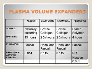 PLASMA VOLUME EXPANDERS
ALBUMIN GELOFUSINE HAEMACCEL PENTASPAN
SOURCE Naturally
occurring
Bovine
Collagen
Bovine
Collagen
Starch
Polymer
HALF LIFE 15 hours 2 ½ hours 2 ½ hours 4 hours
ELIMINATION Faecal Renal and
Faecal
Renal and
Faecal
Faecal
FREQUENCY
ADVERSE
EFFECTS
0.014 0.115 0.115 N/A
Hespan
0.085
13/02/2019 22
 